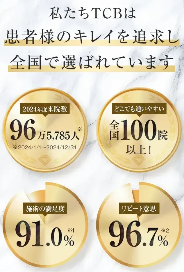 仙台でおすすめの肩ボトックスが受けられるTCBの来院数・満足度・リピート