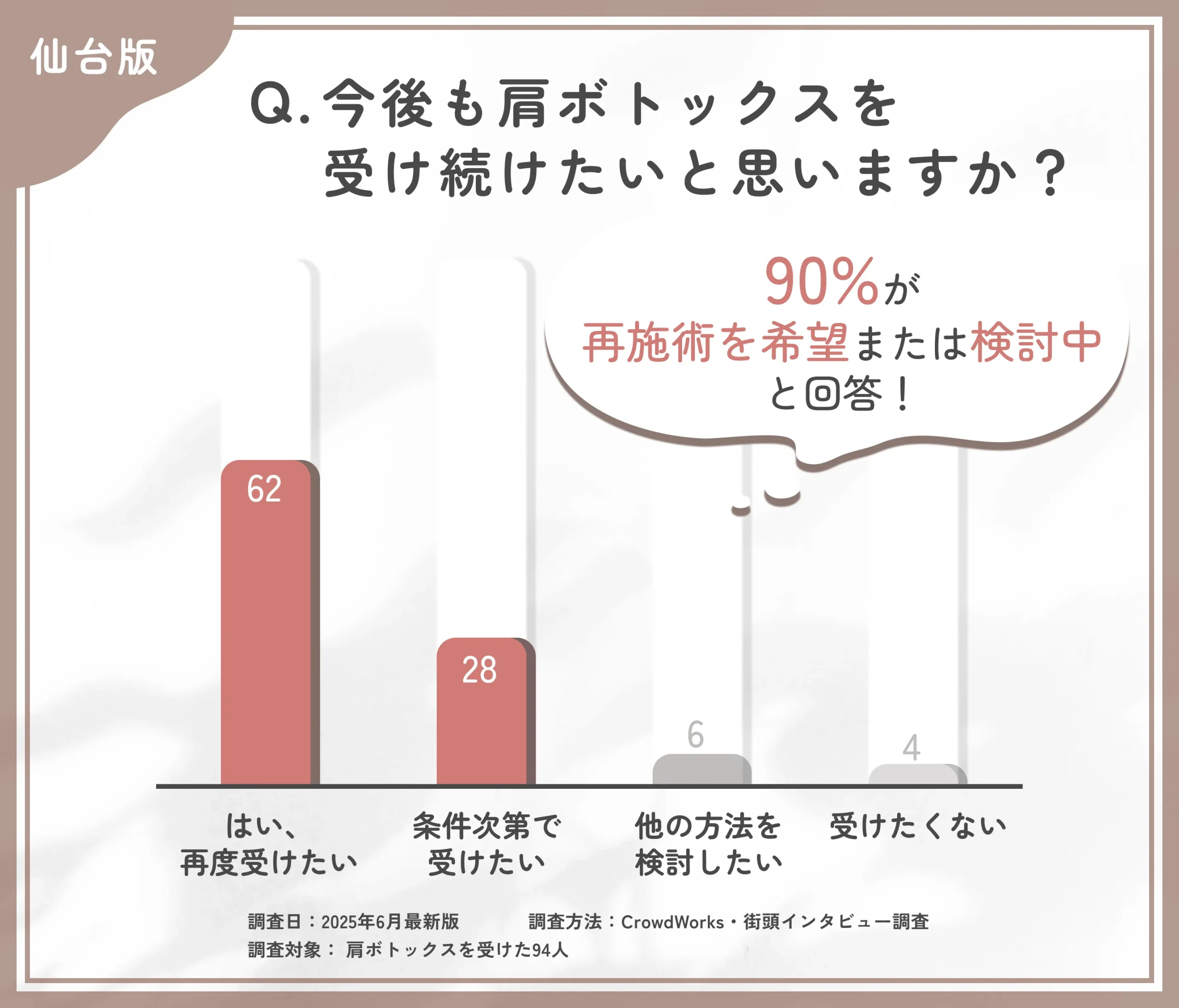 肩ボトックス再施術意向に関するアンケート