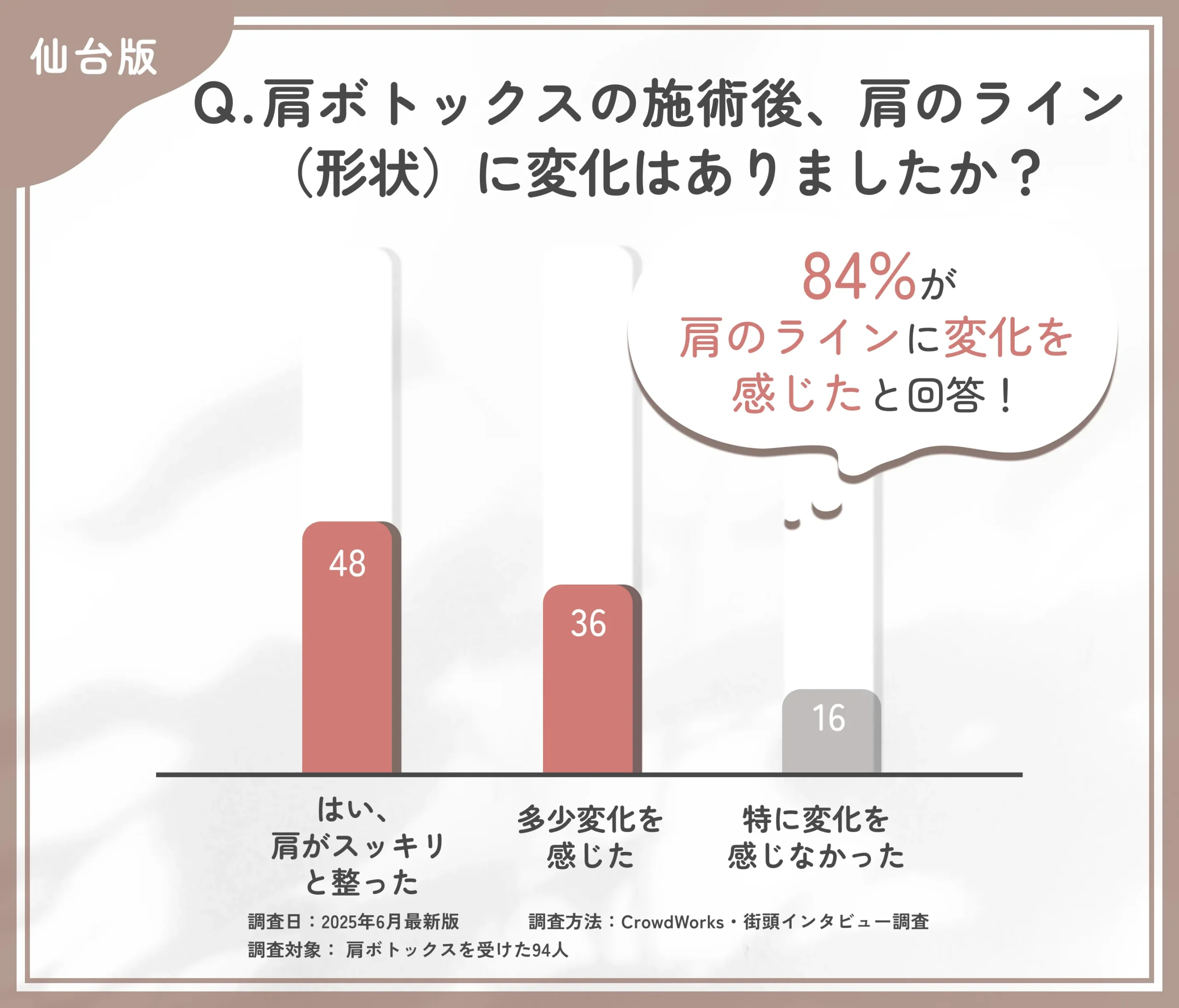  肩ボトックス施術後の肩のライン変化に関するアンケート