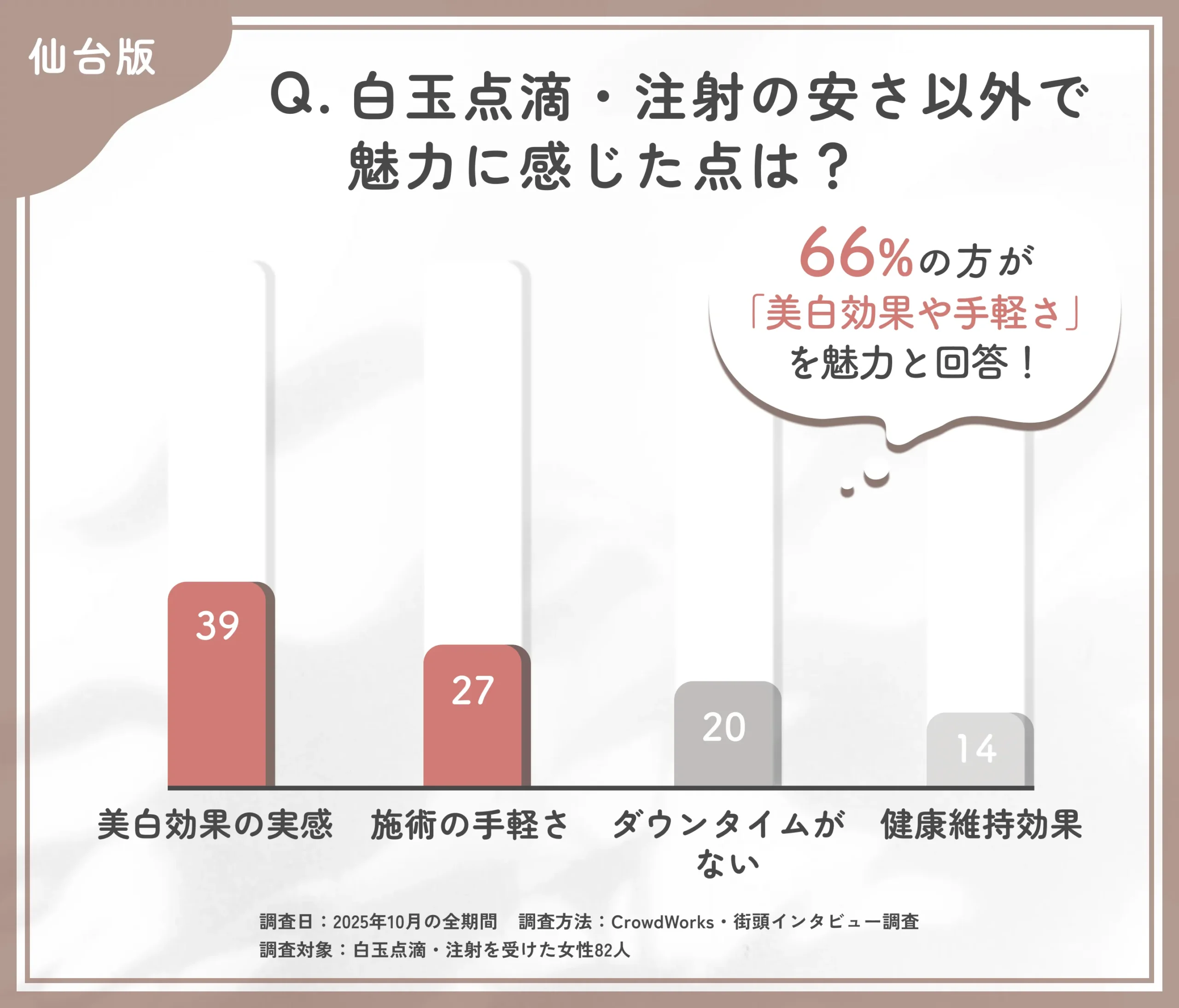 白玉点滴・注射の安さ以外の魅力に関するアンケート調査