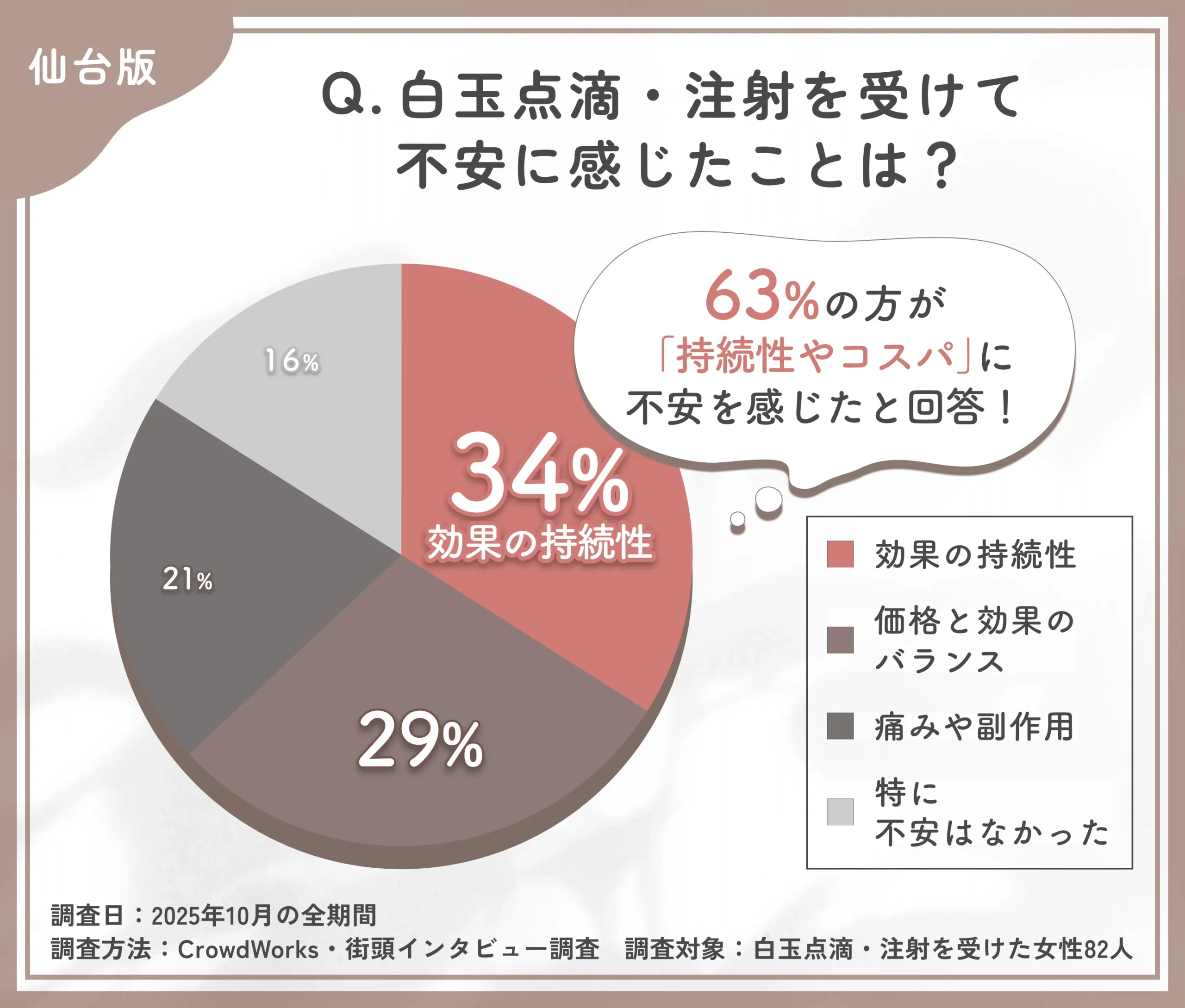 白玉点滴・注射の不安点に関するアンケート調査