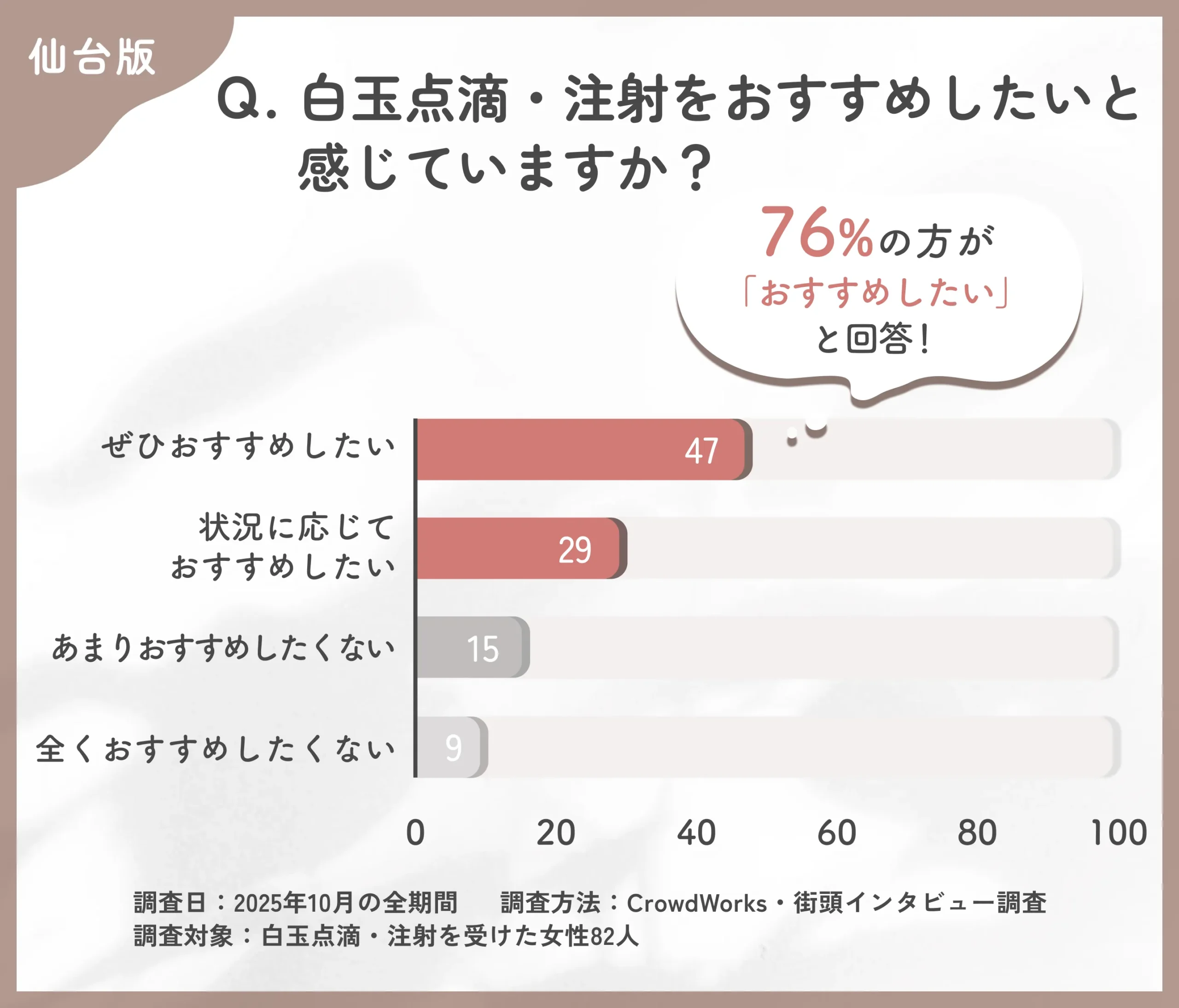 白玉点滴・注射のおすすめ度に関するアンケート調査