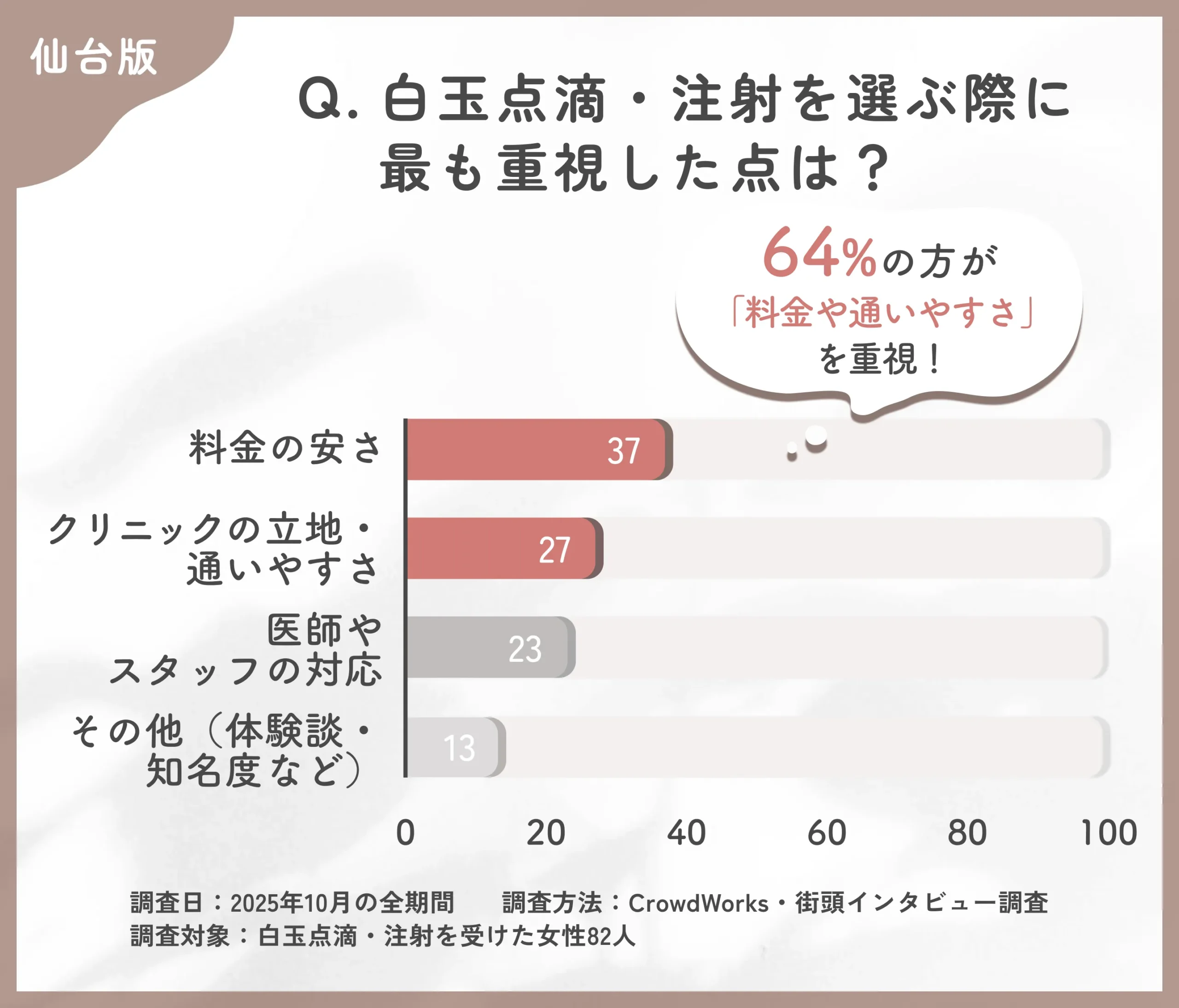 白玉点滴・注射を選ぶ際の重視点に関するアンケート調査