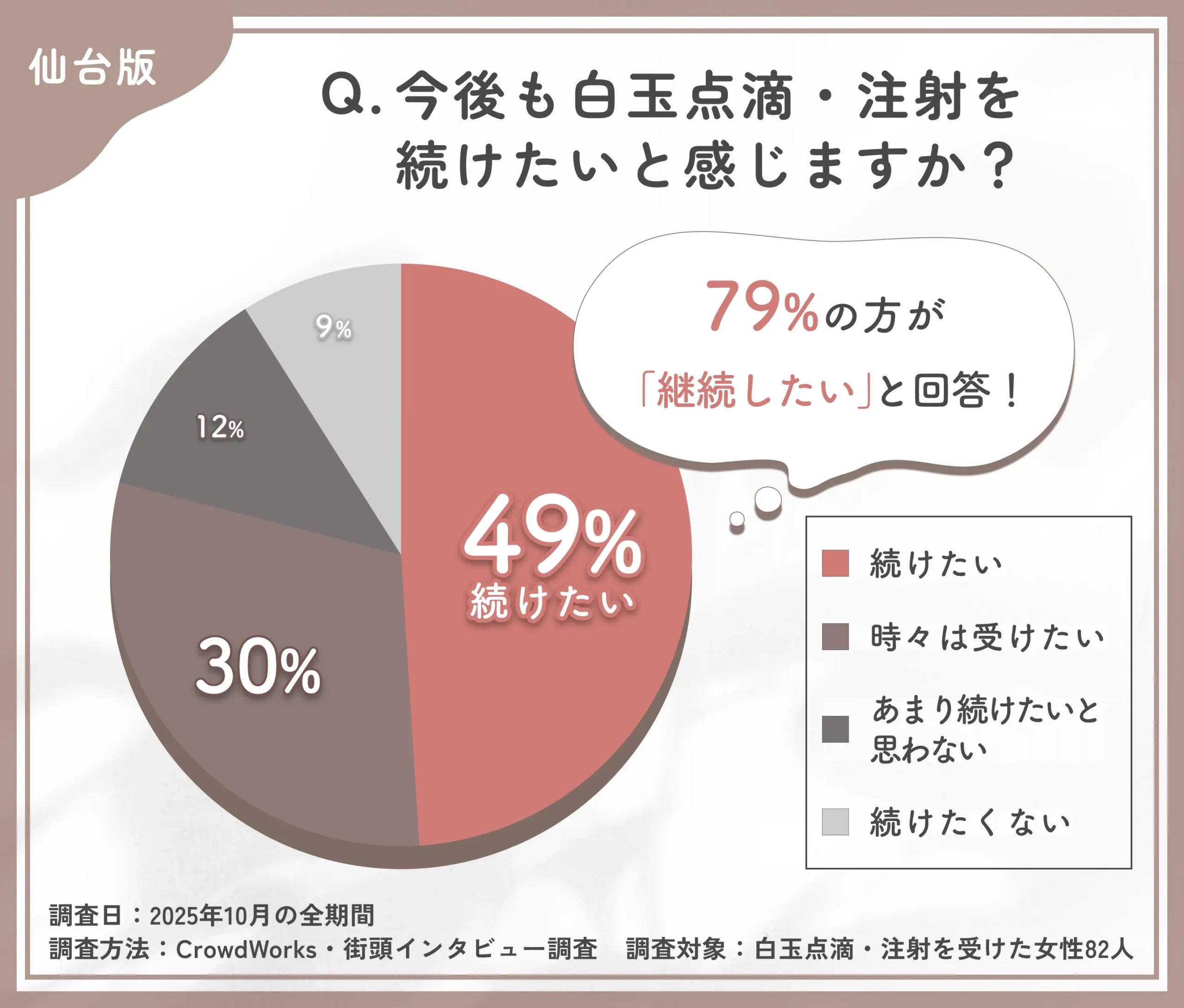 白玉点滴・注射の継続意向に関するアンケート調査