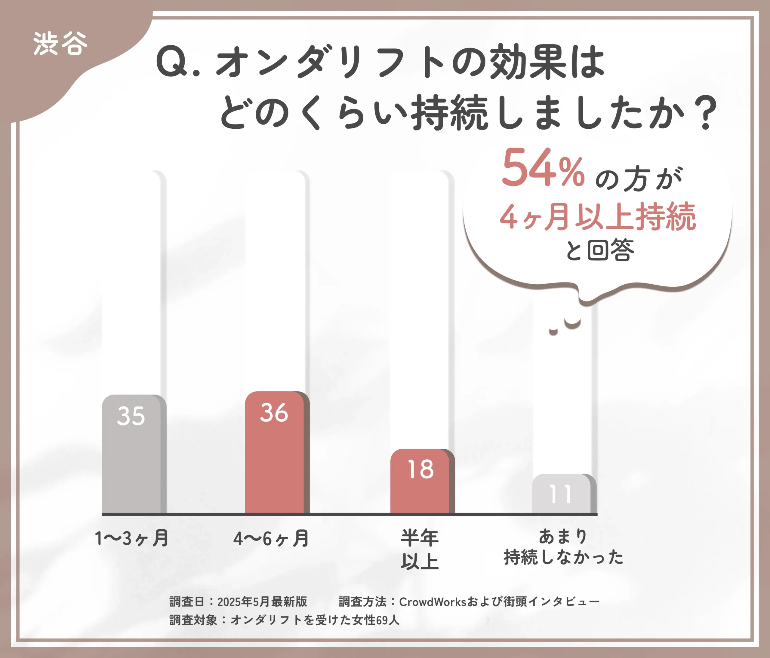 渋谷のオンダリフトの効果持続期間に関するアンケート調査