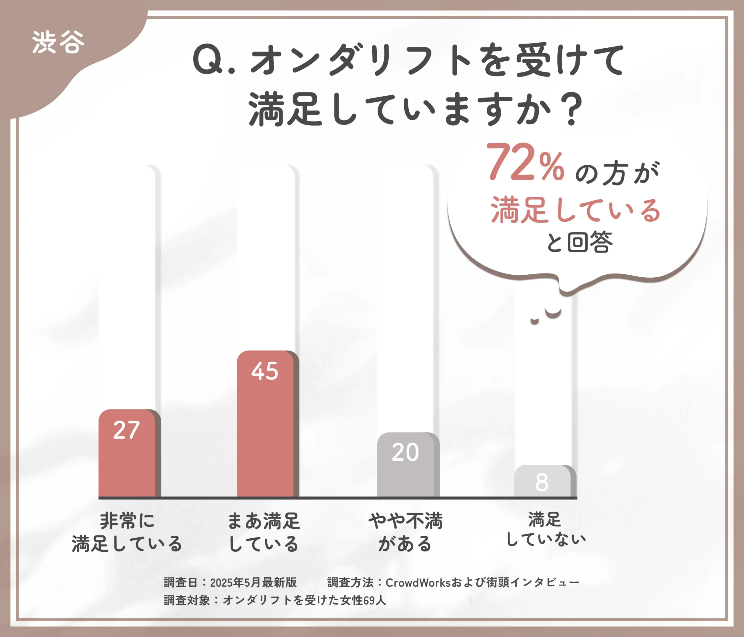 渋谷のオンダリフトの満足度に関するアンケート調査
