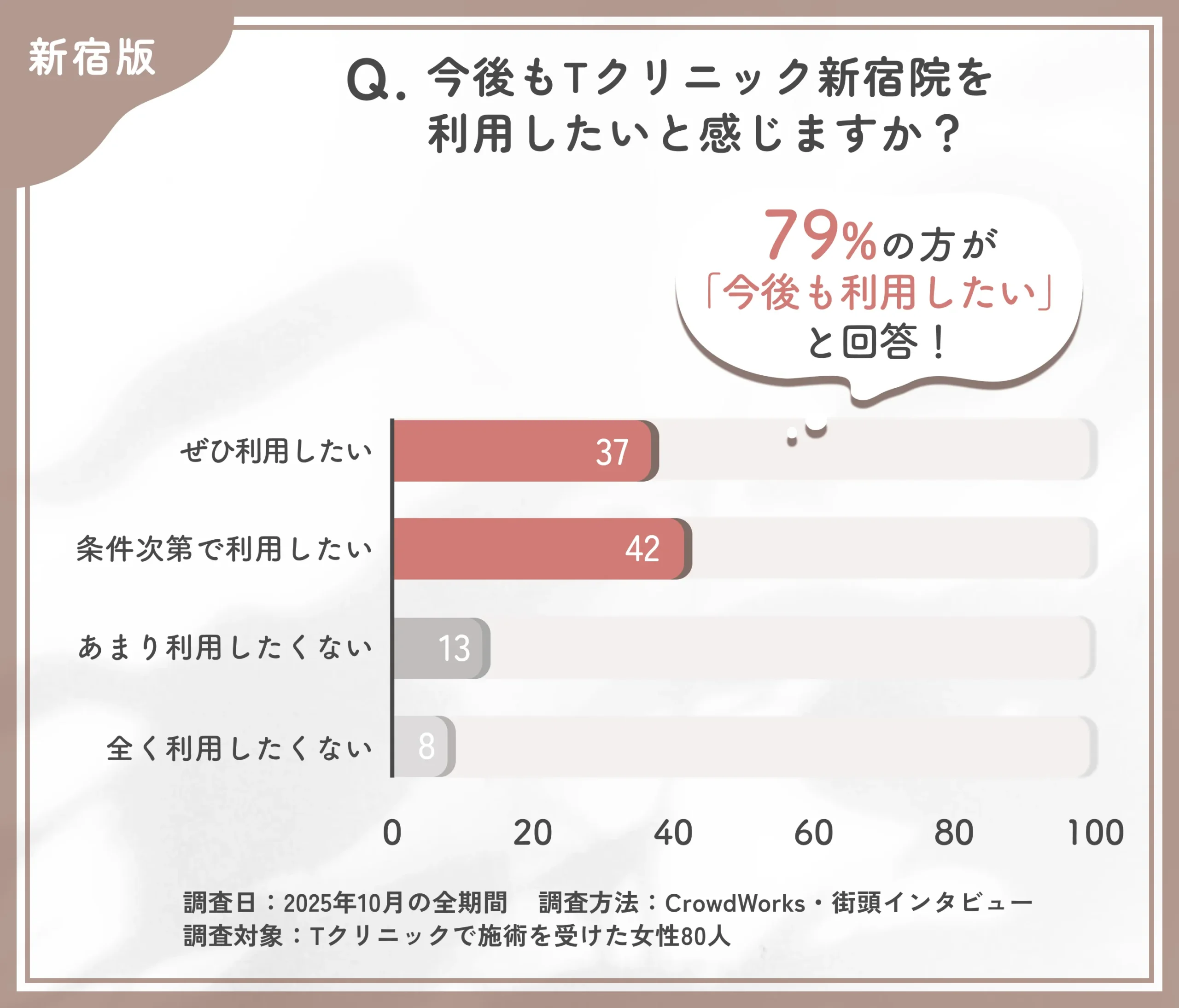 Tクリニック新宿院の再利用意向に関するアンケート調査