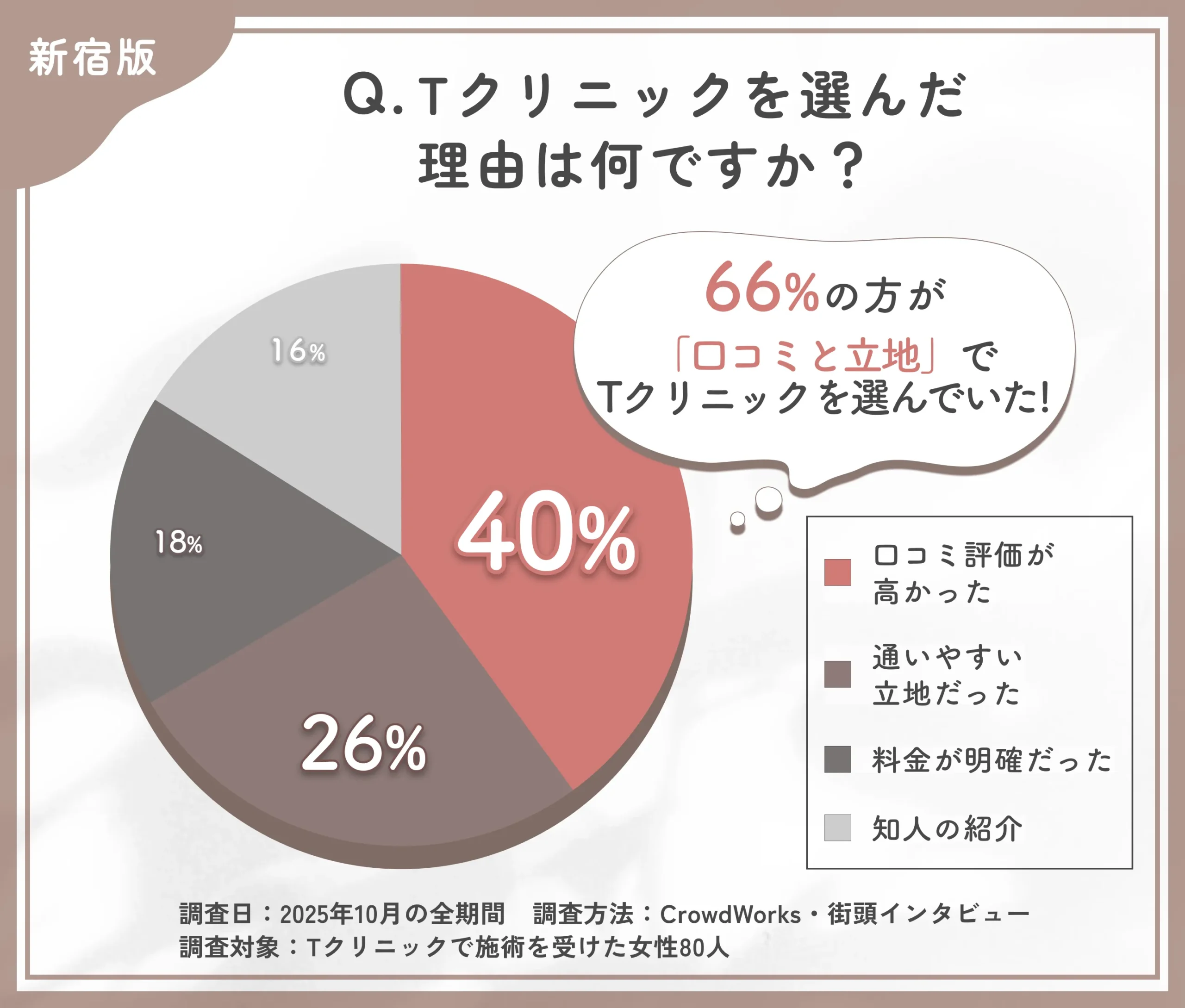  Tクリニック新宿院を選んだ理由に関するアンケート調査