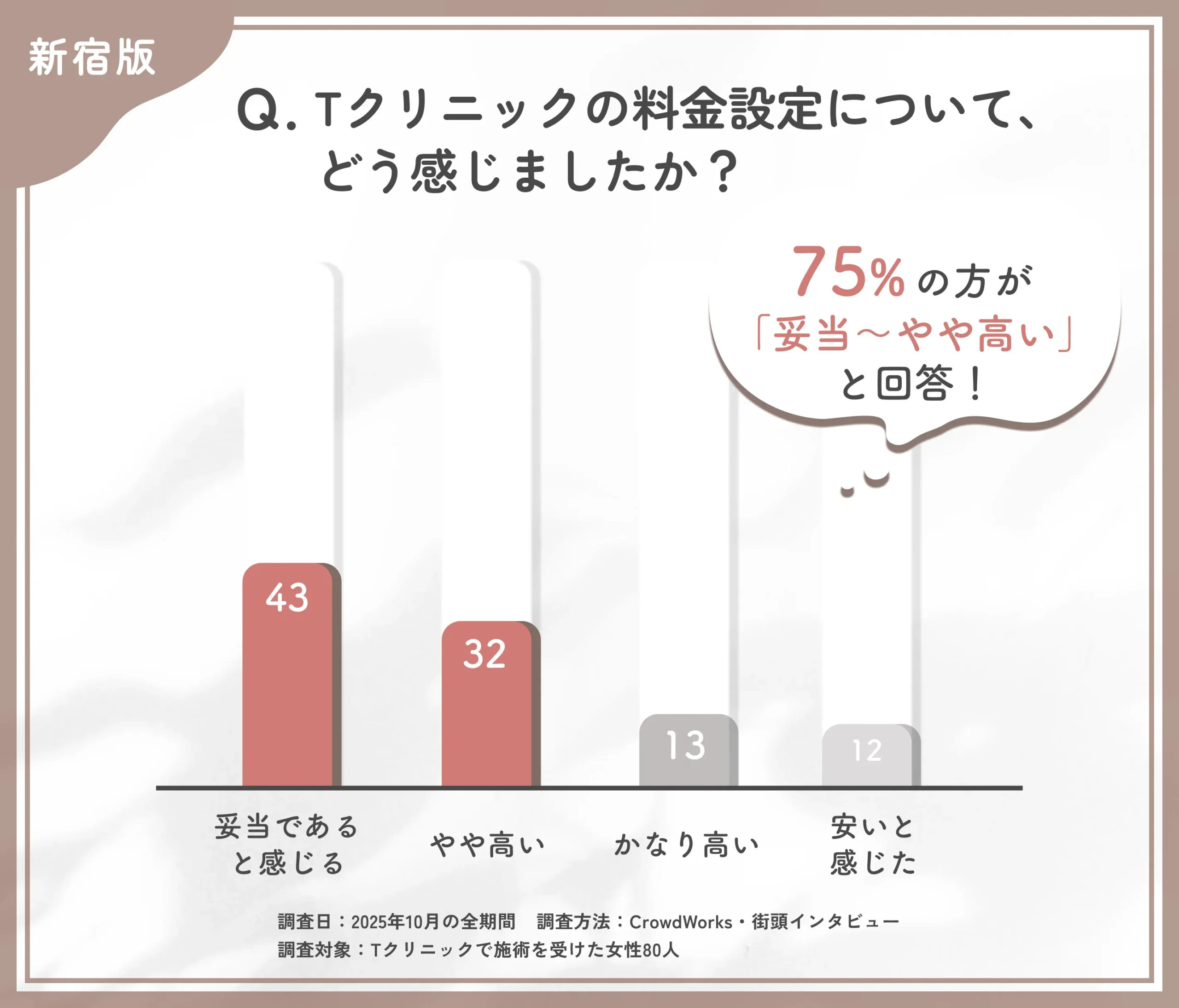 Tクリニック新宿院の料金に関するアンケート調査