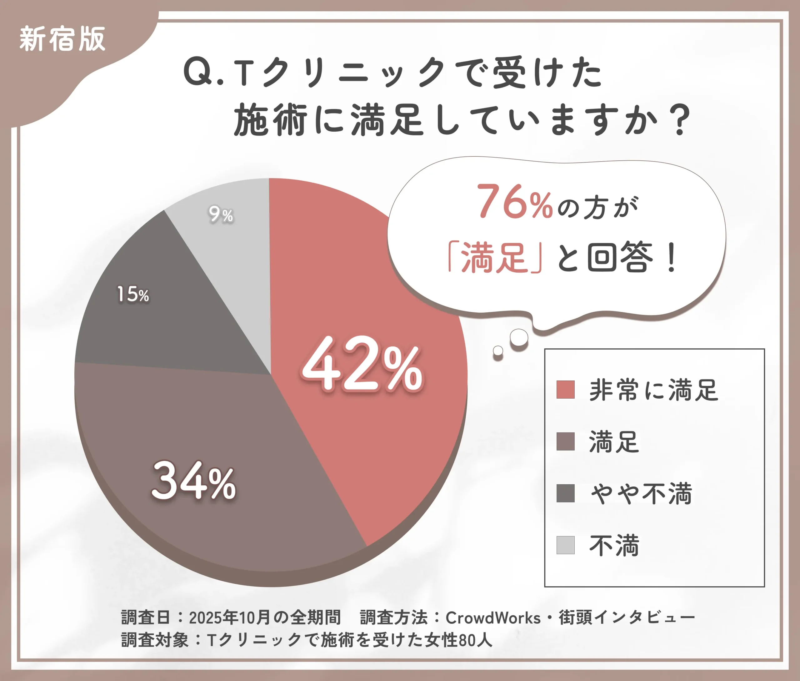 Tクリニック新宿院の施術満足度に関するアンケート調査