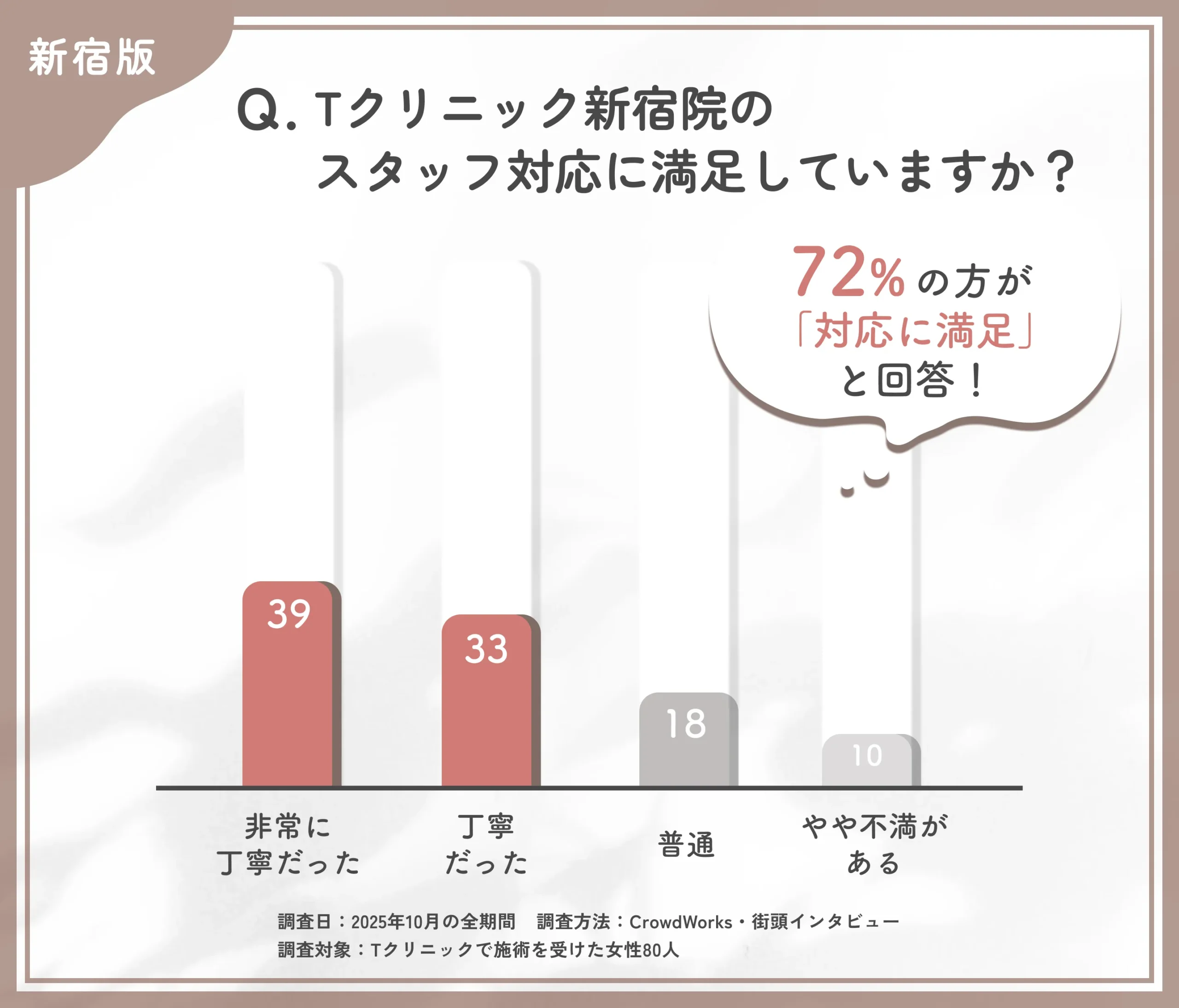 Tクリニック新宿院のスタッフ対応に関するアンケート調査