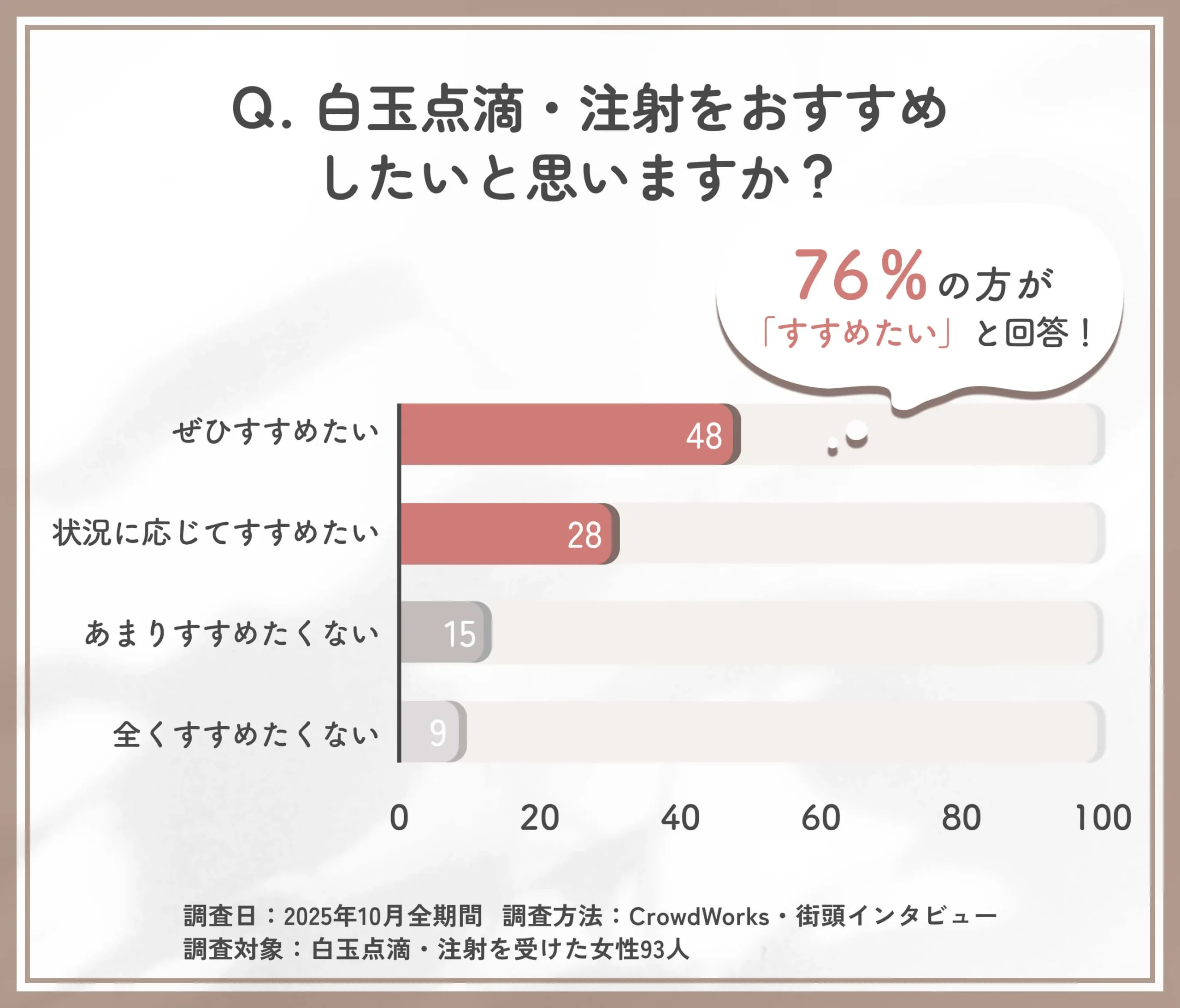 白玉点滴・注射のおすすめ度に関するアンケート調査