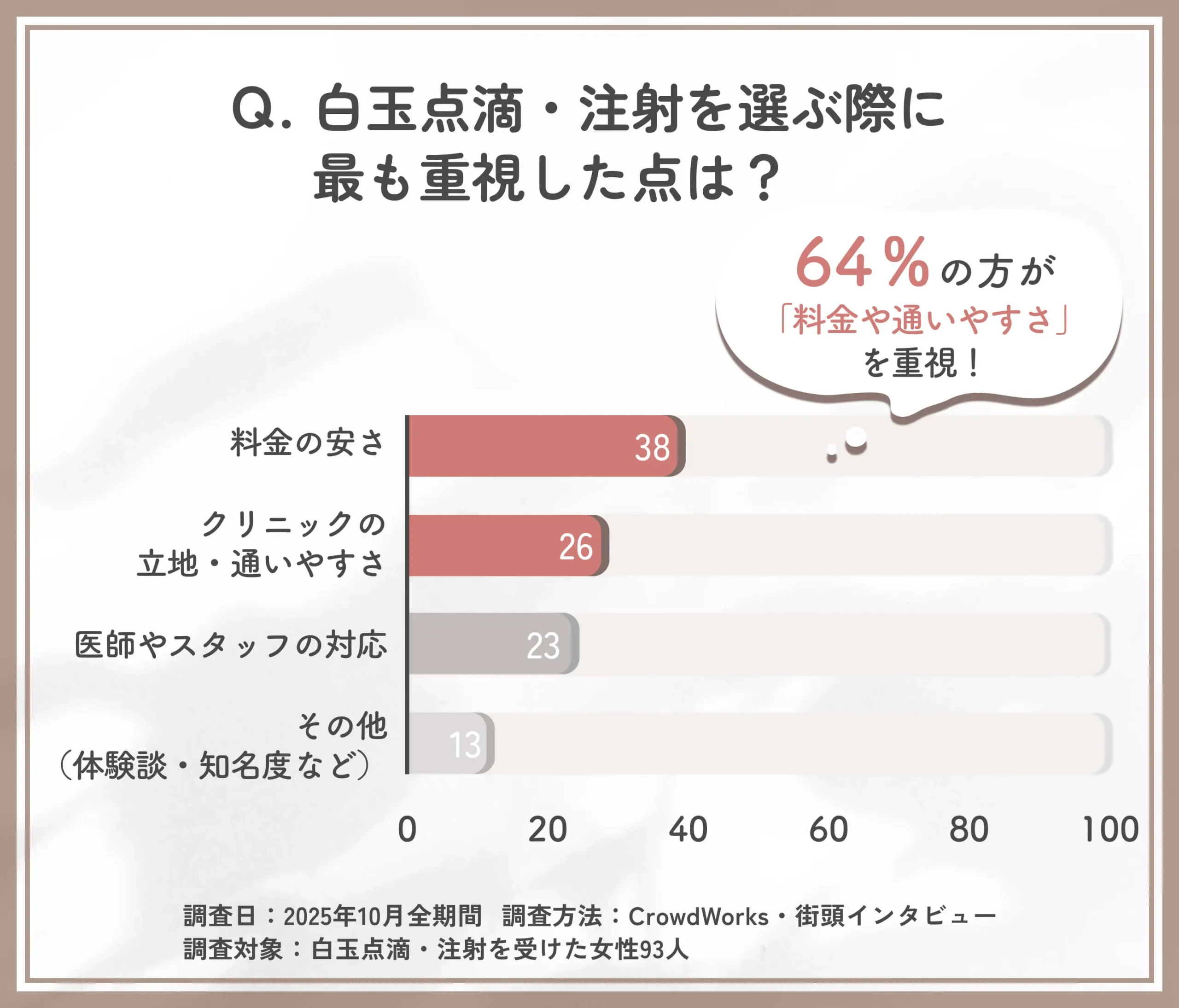 白玉点滴・注射を選ぶ際の重視点に関するアンケート調査