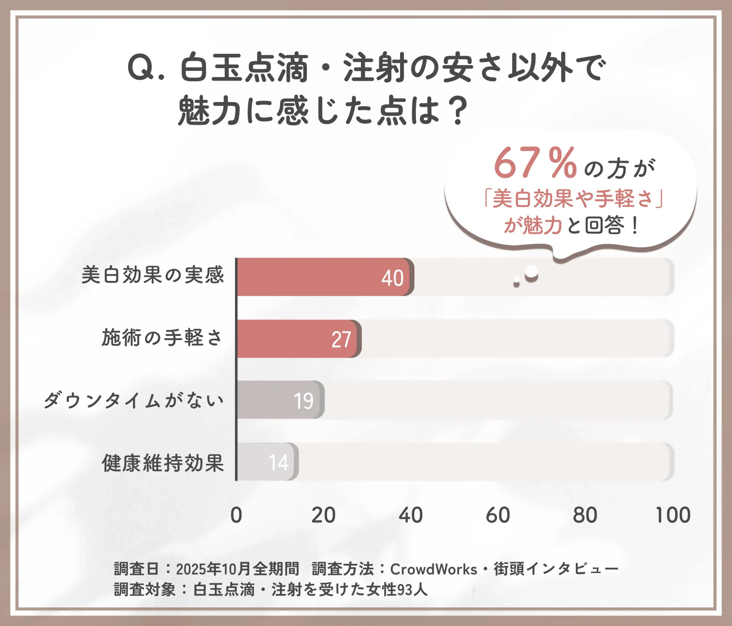 白玉点滴・注射の安さ以外の魅力に関するアンケート調査