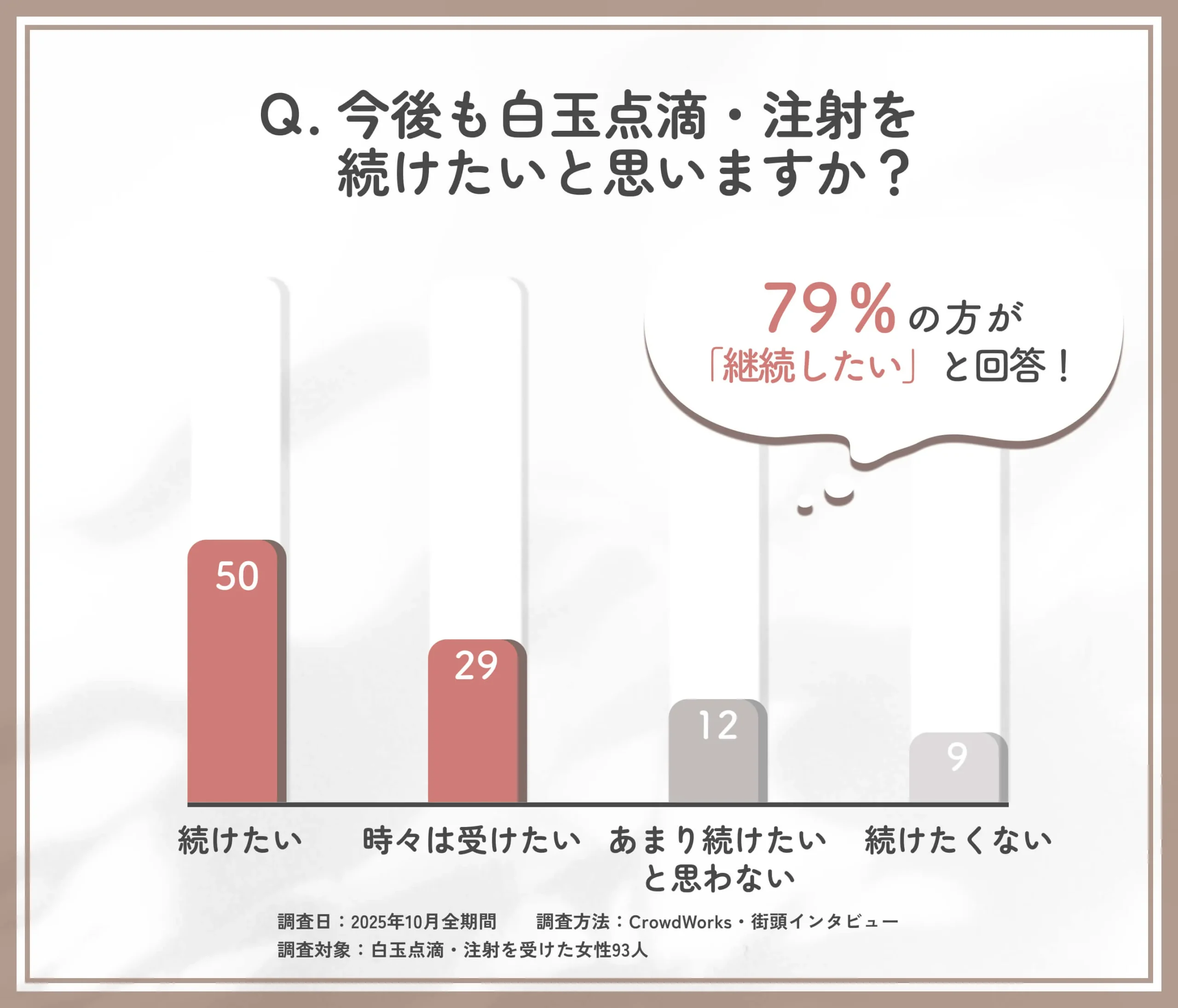 白玉点滴・注射の継続意向に関するアンケート調査