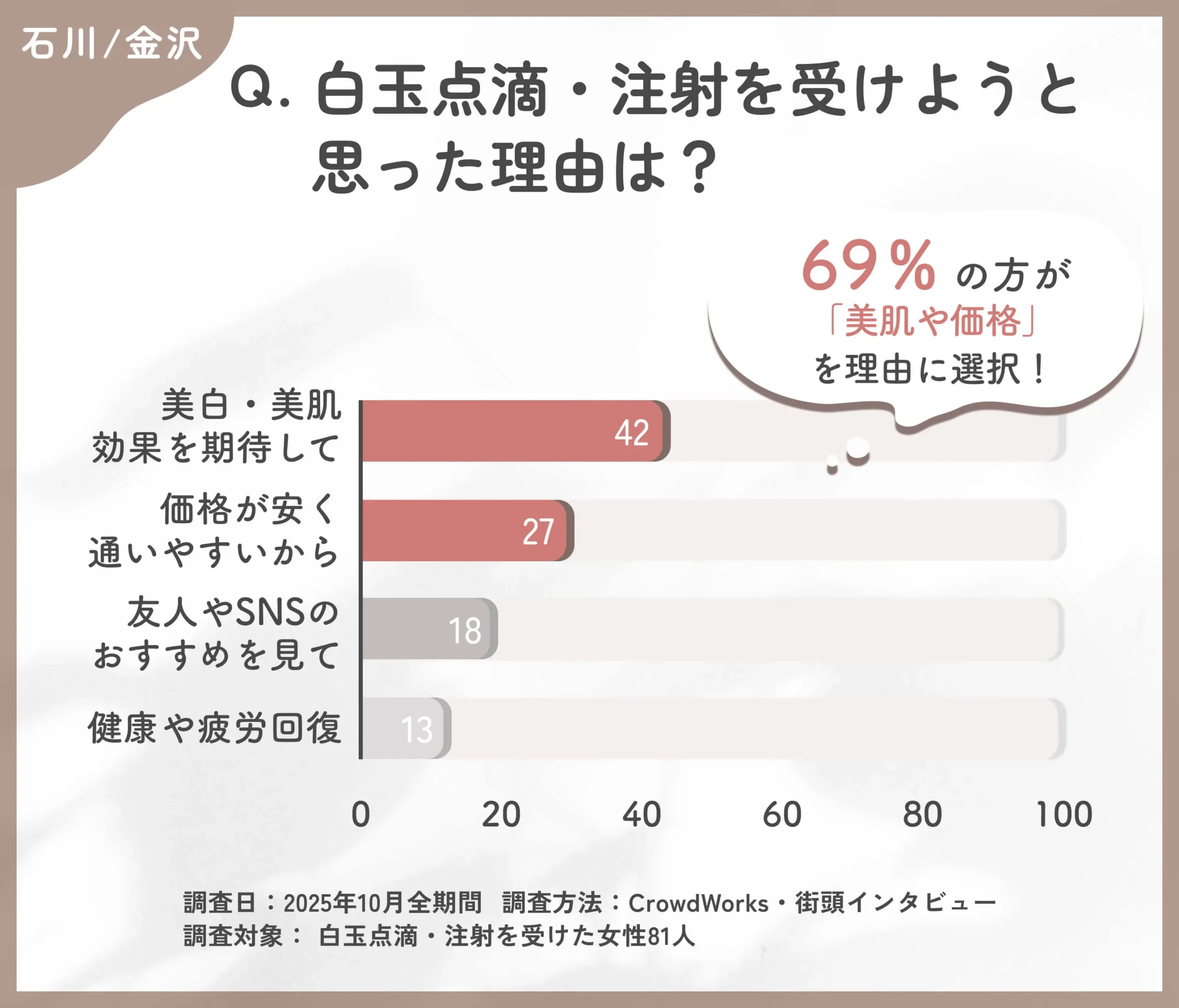 白玉点滴・注射を受けようと思った理由に関するアンケート調査