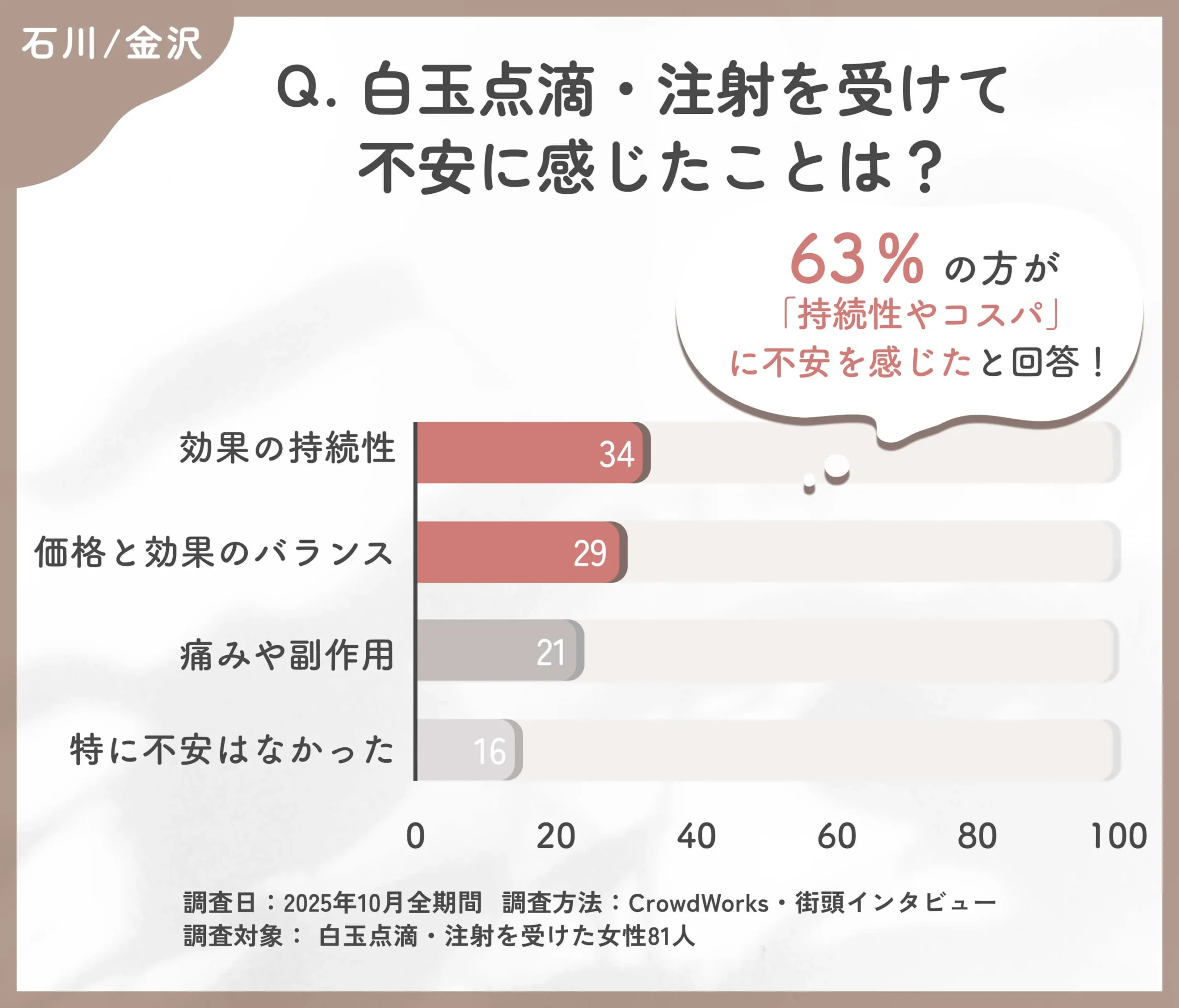 白玉点滴・注射の不安点に関するアンケート調査