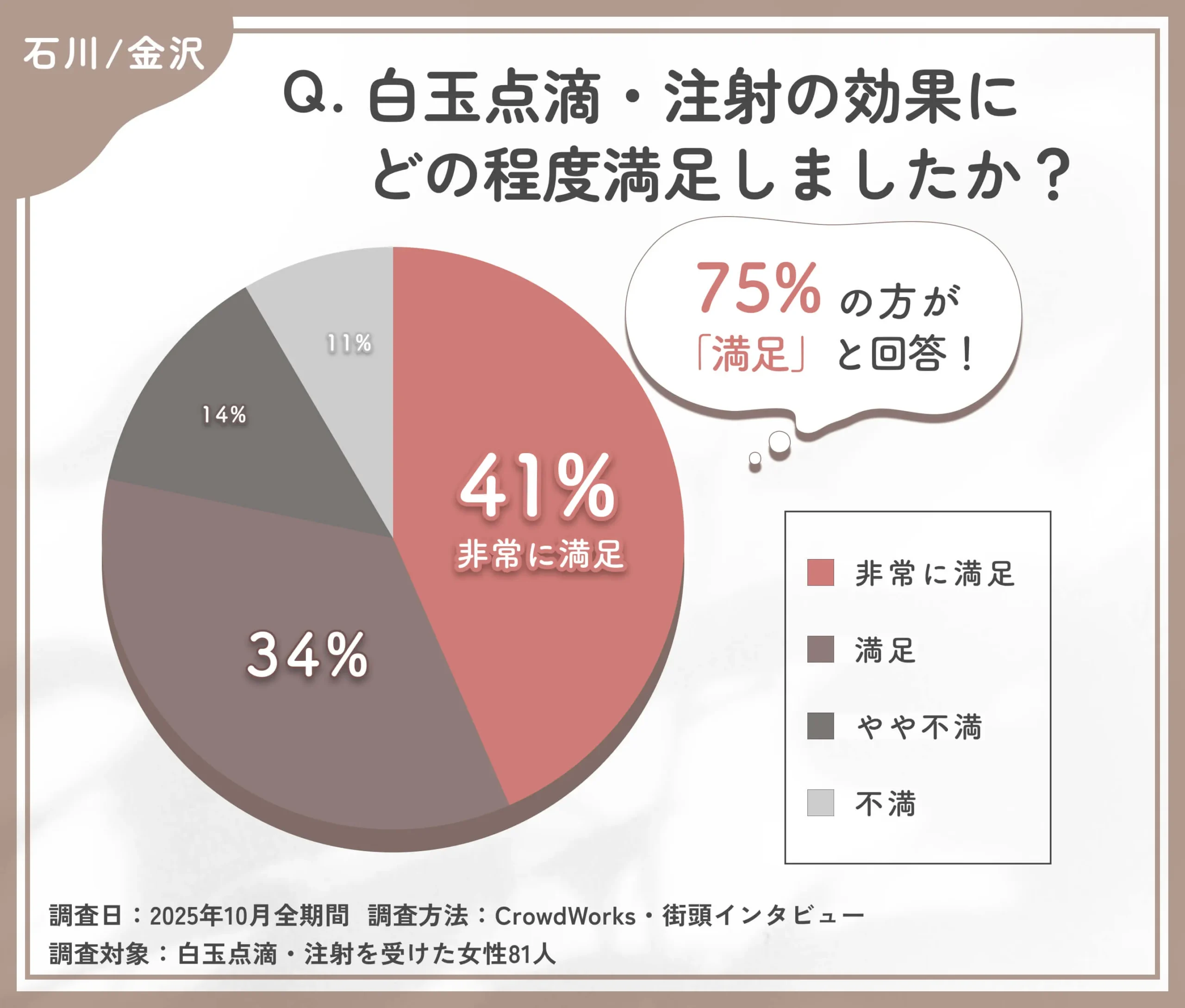 白玉点滴・注射の効果に関するアンケート調査