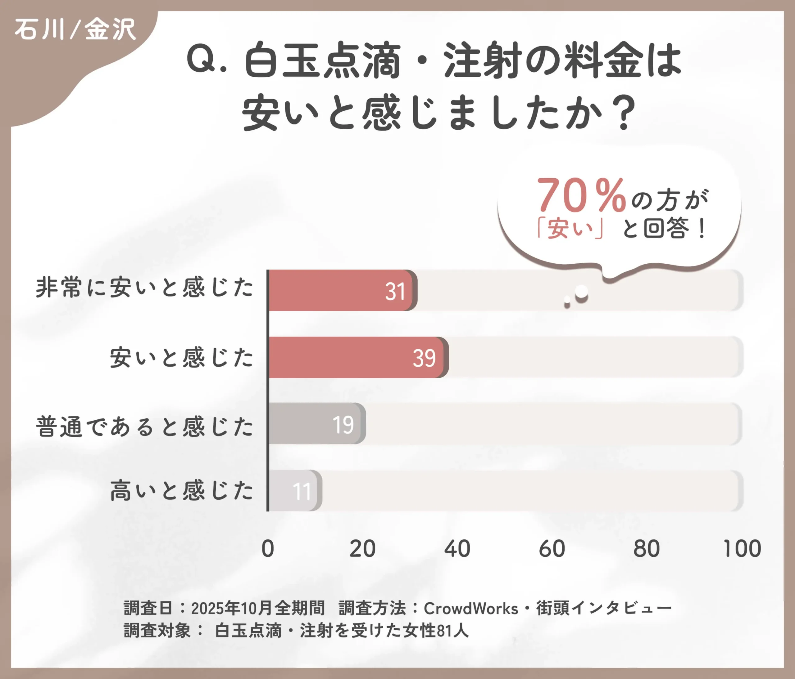 白玉点滴・注射の料金に関するアンケート調査