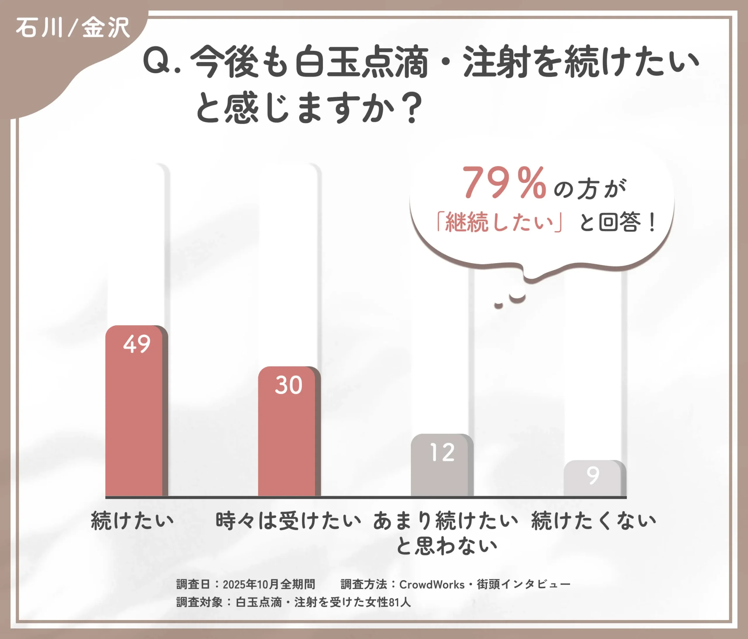 白玉点滴・注射の継続意向に関するアンケート調査