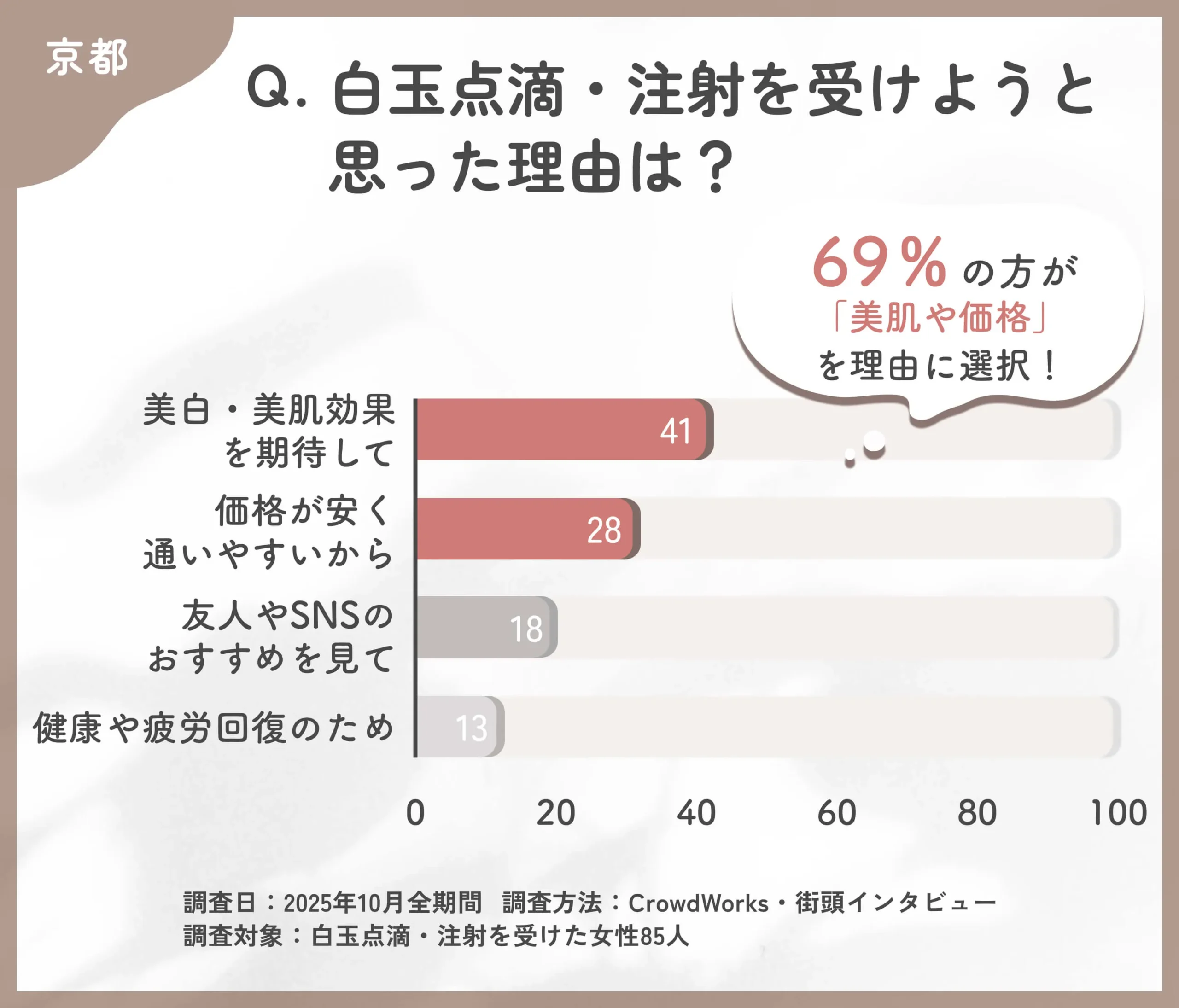 白玉点滴・注射を受けようと思った理由に関するアンケート調査