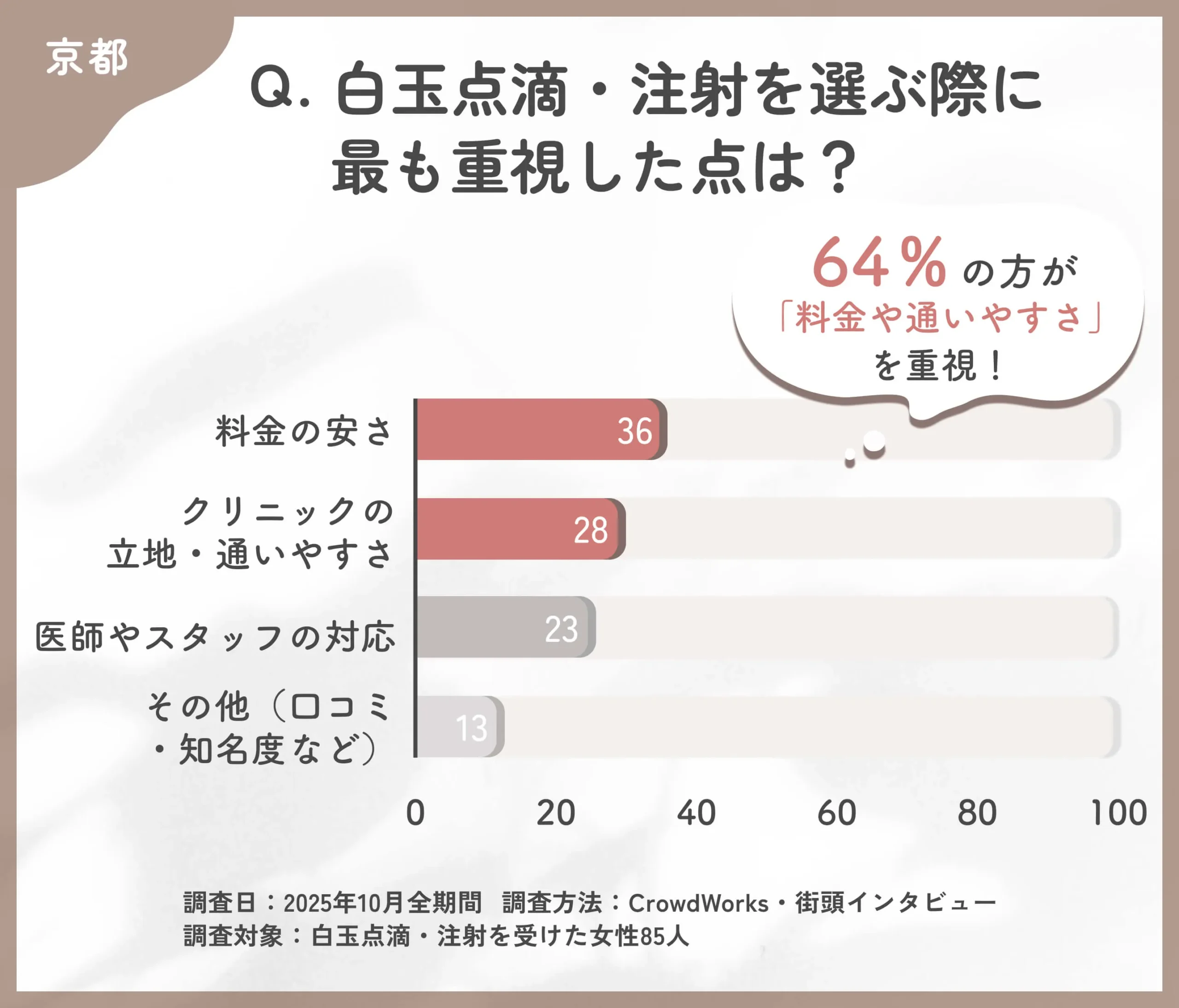 白玉点滴・注射を選ぶ際の重視点に関するアンケート調査