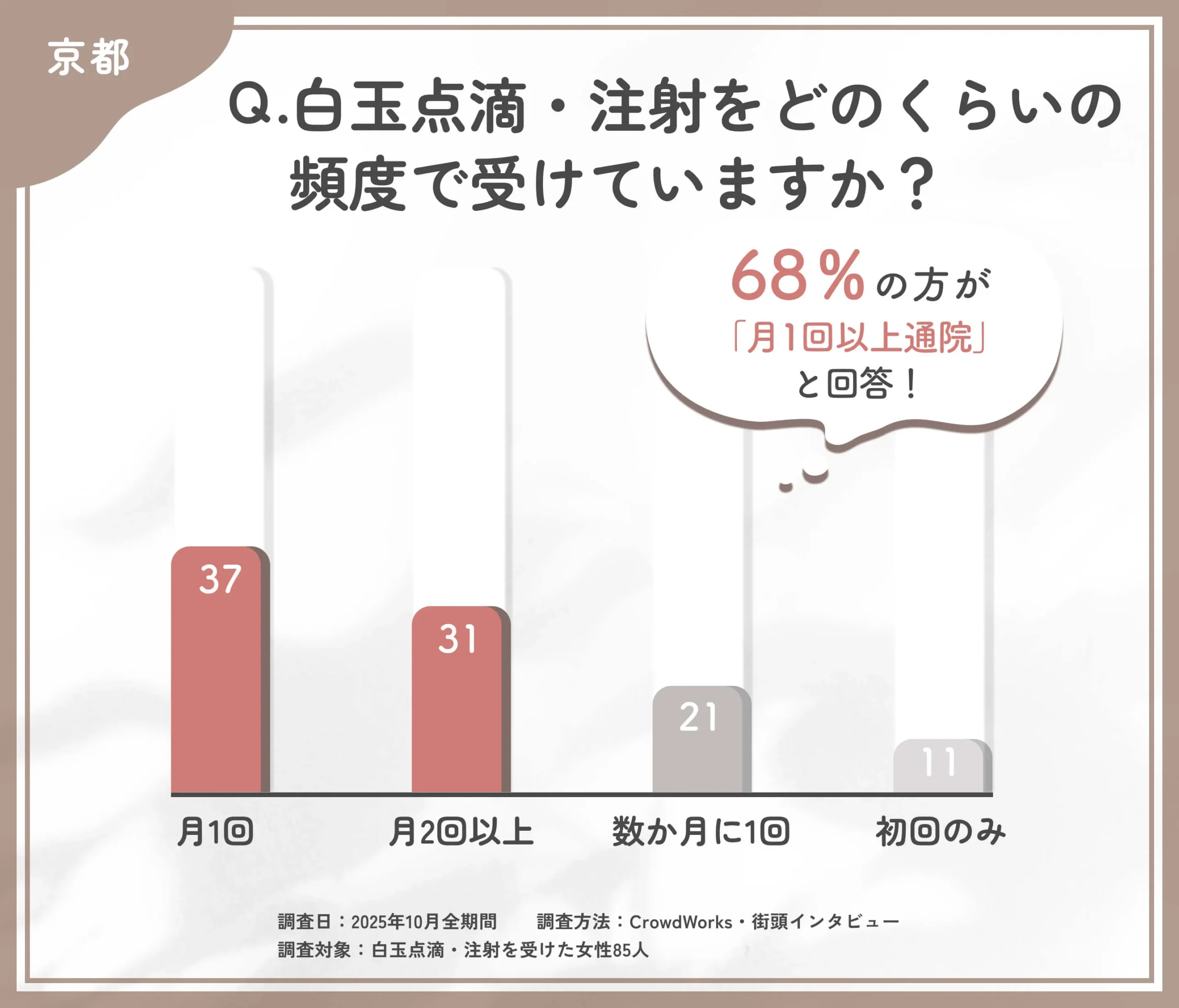 白玉点滴・注射の施術頻度に関するアンケート調査