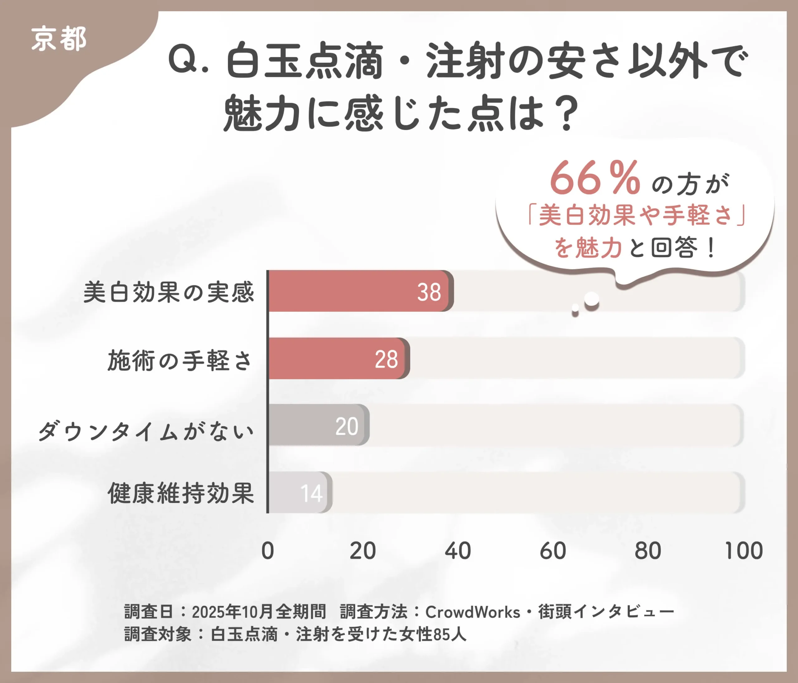 白玉点滴・注射の安さ以外の魅力に関するアンケート調査