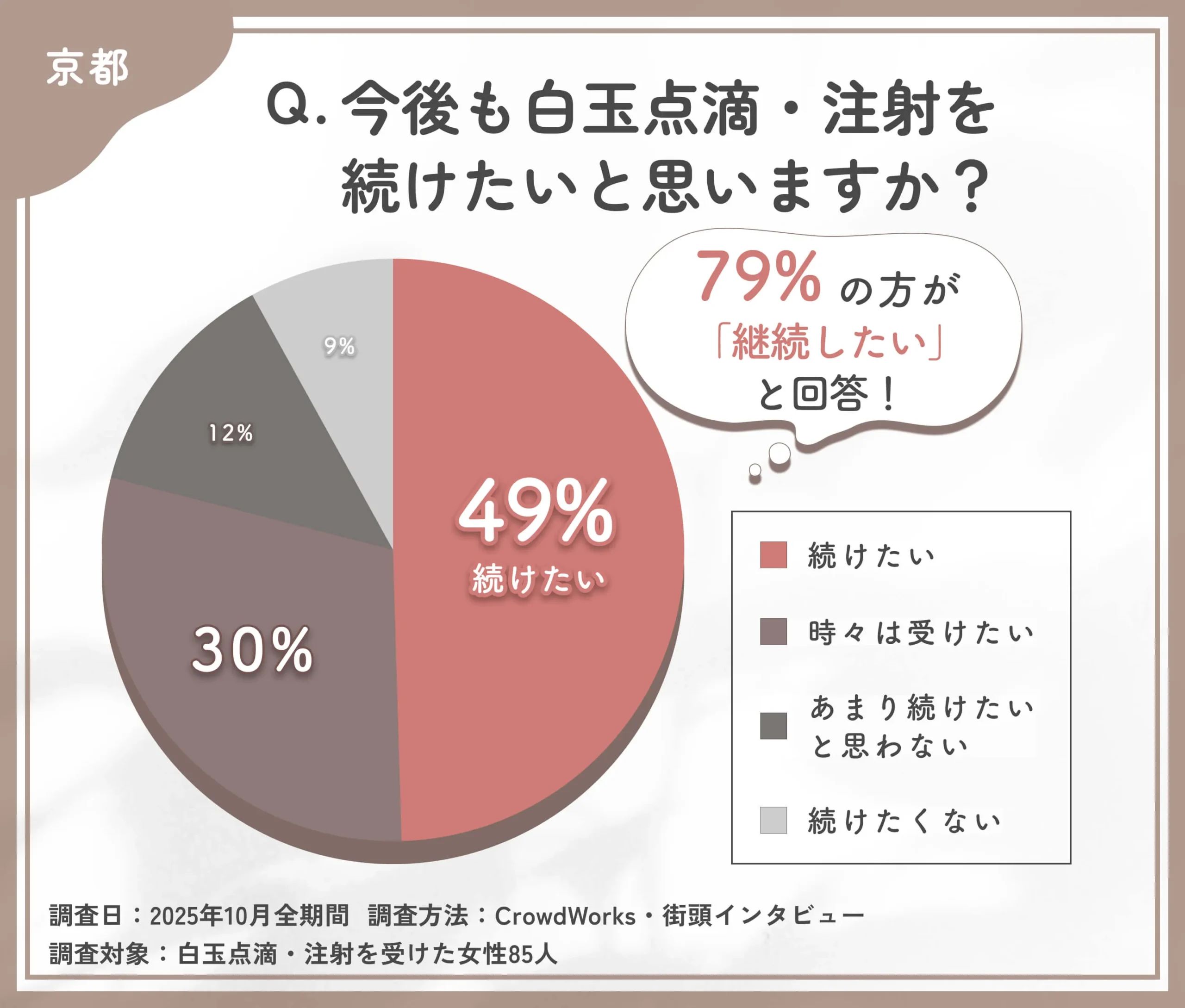 白玉点滴・注射の継続意向に関するアンケート調査