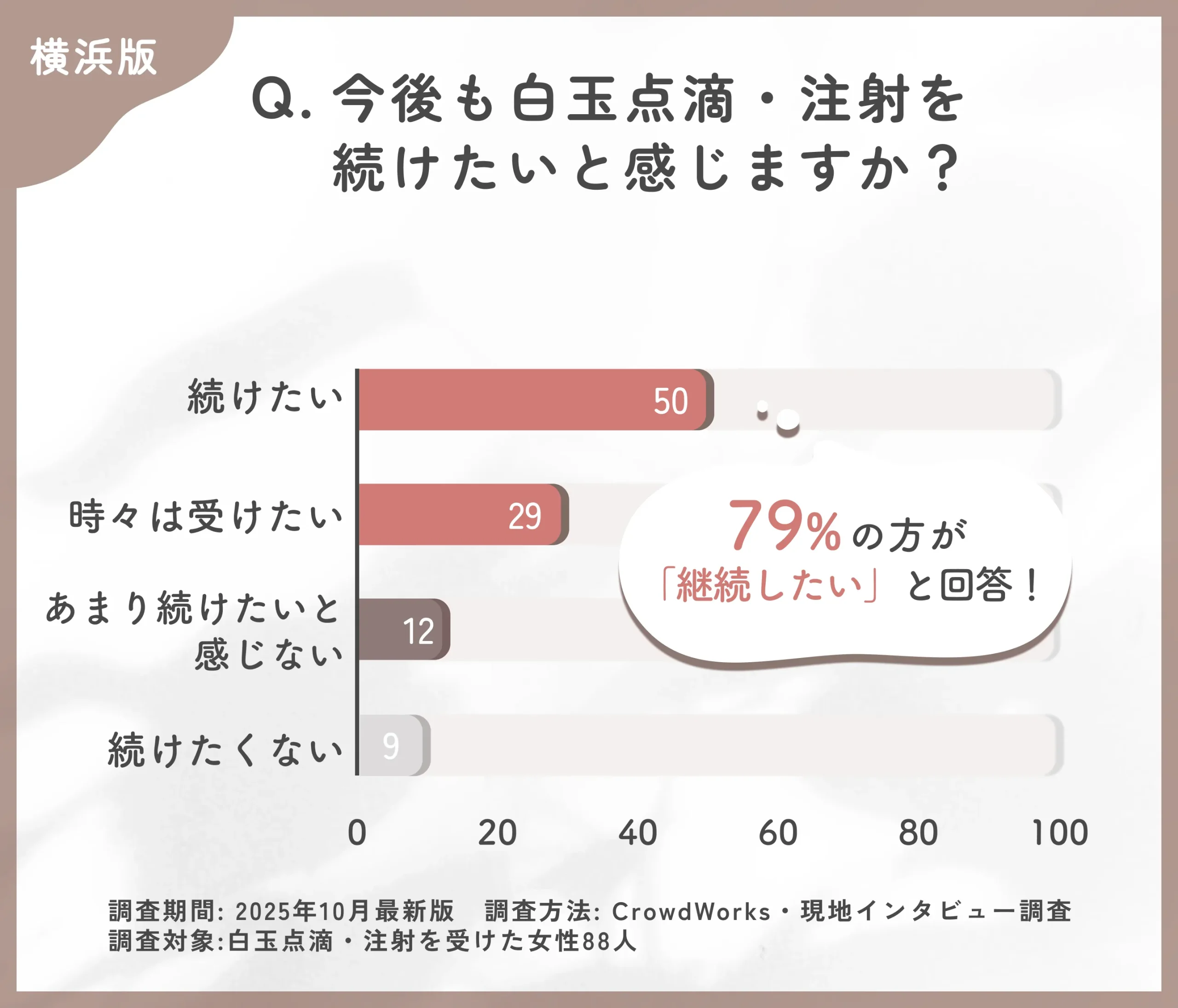 オンダリフトの再施術意向に関するアンケート調査