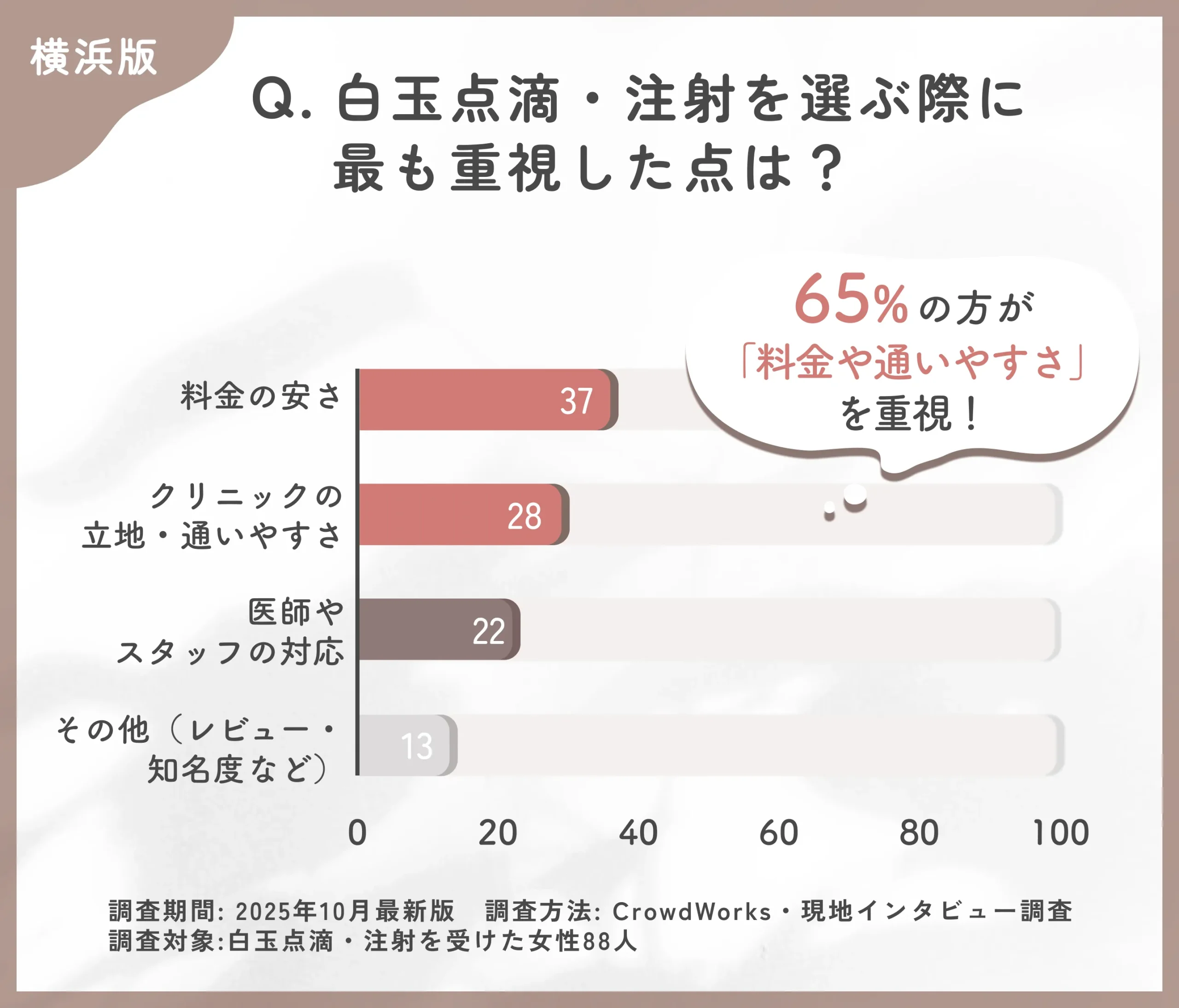 白玉点滴・注射を選ぶ際の重視点に関するアンケート調査