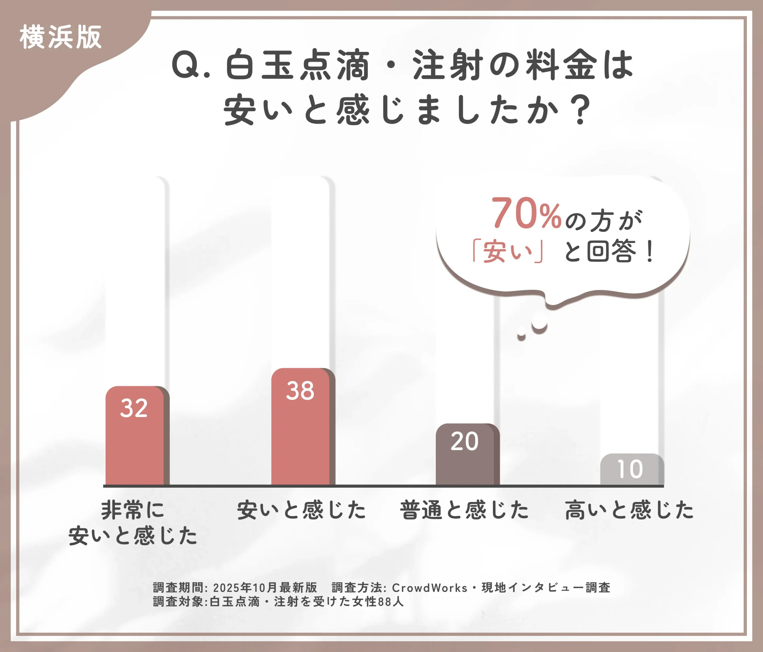 白玉点滴・注射の料金に関するアンケート調査