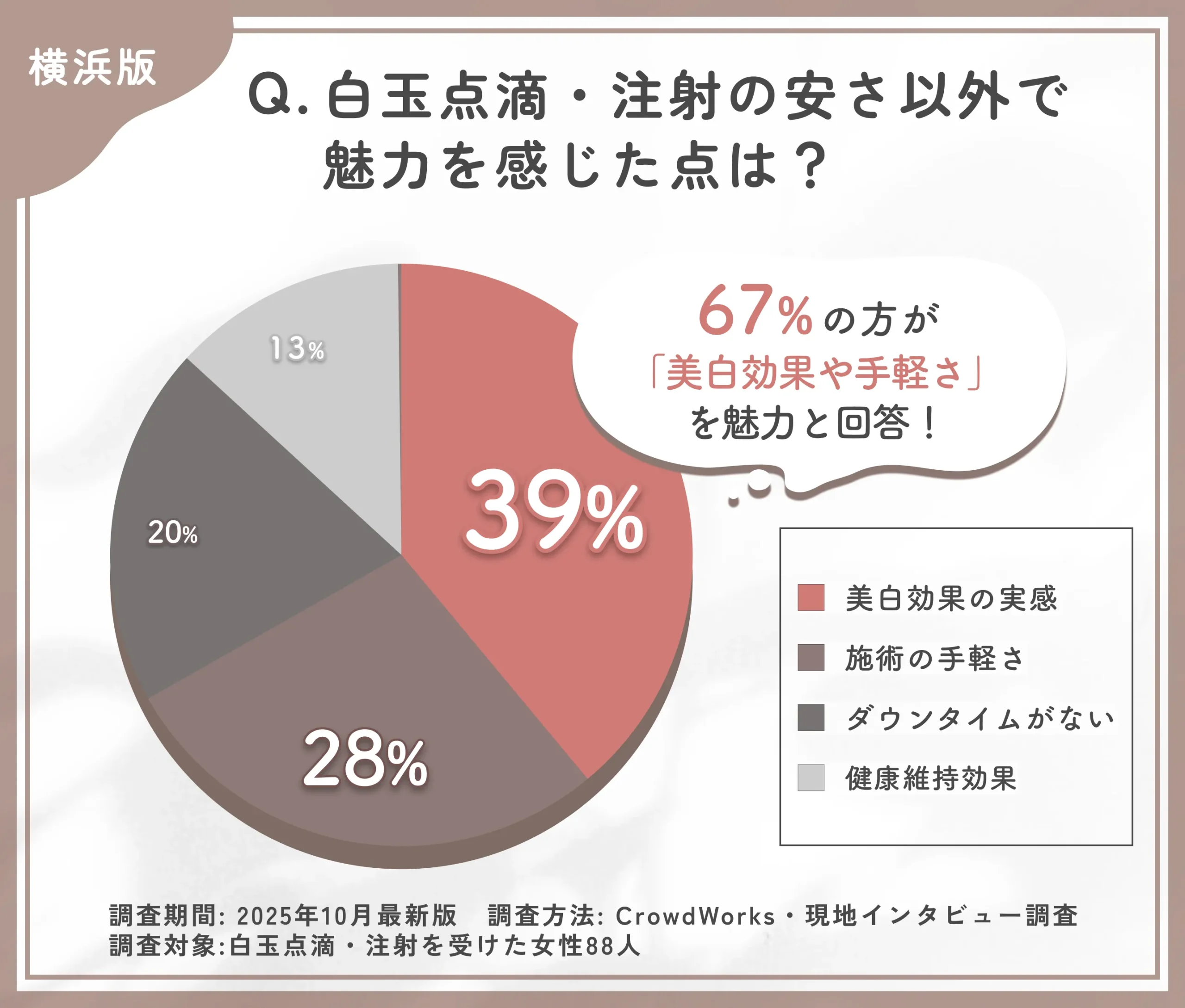 白玉点滴・注射の安さ以外の魅力に関するアンケート調査