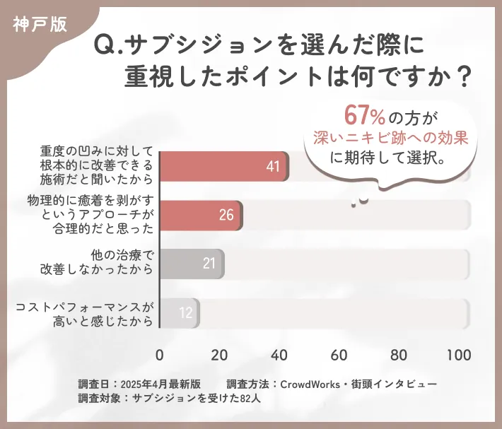 サブシジョンを選んだ理由に関するアンケート調査