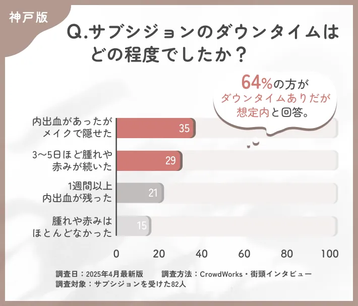 サブシジョンのダウンタイムに関するアンケート調査