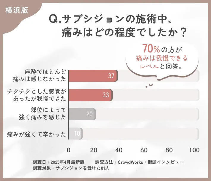 サブシジョンの施術中の痛みに関するアンケート調査