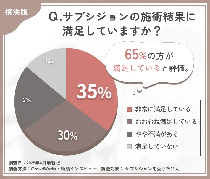 サブシジョンの仕上がりに関するアンケート調査