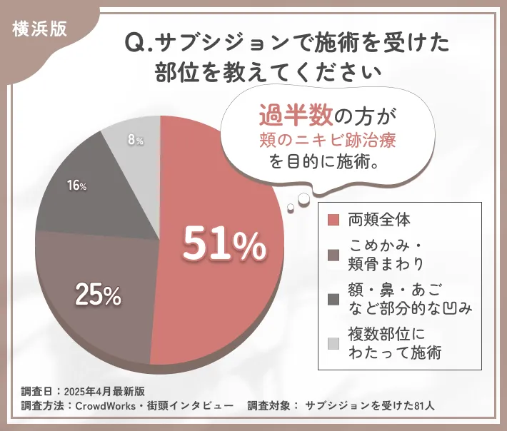 サブシジョンの施術部位に関するアンケート調査