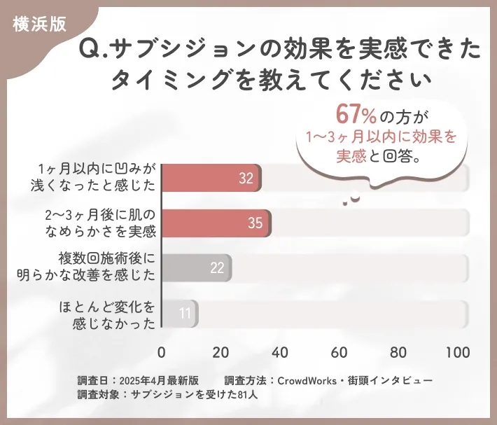 サブシジョンの効果実感時期に関するアンケート調査