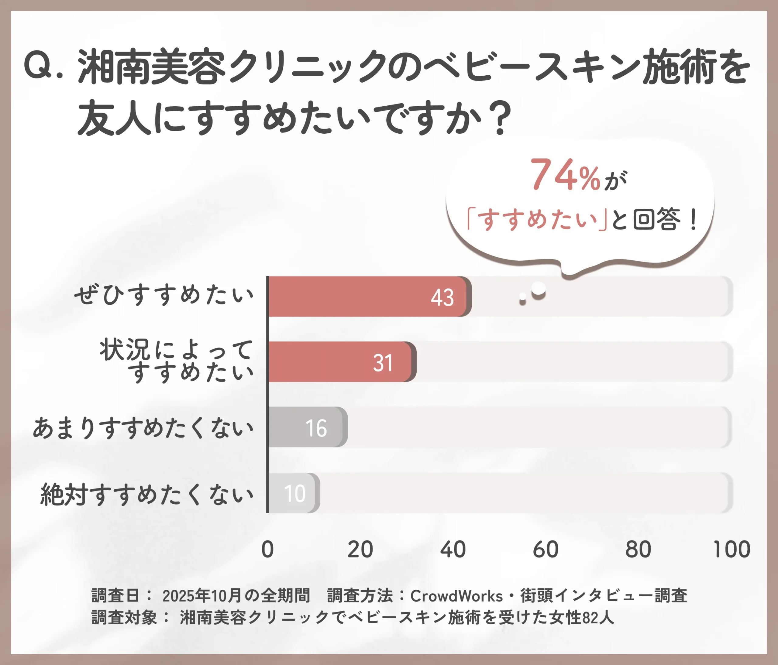 湘南美容クリニックのベビースキン施術を推奨する意向に関するアンケート調査