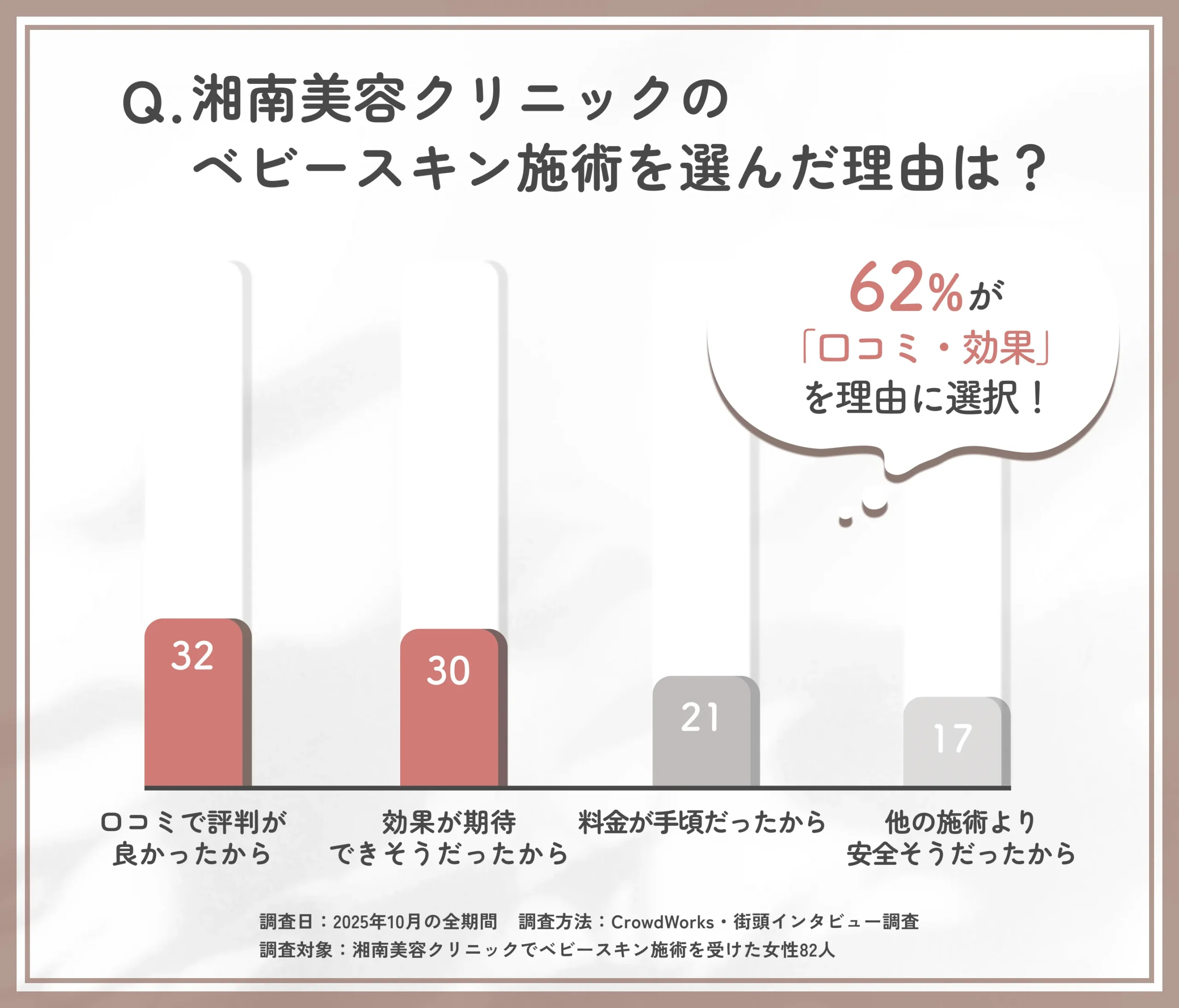 湘南美容クリニックのベビースキンを選んだ理由に関するアンケート調査