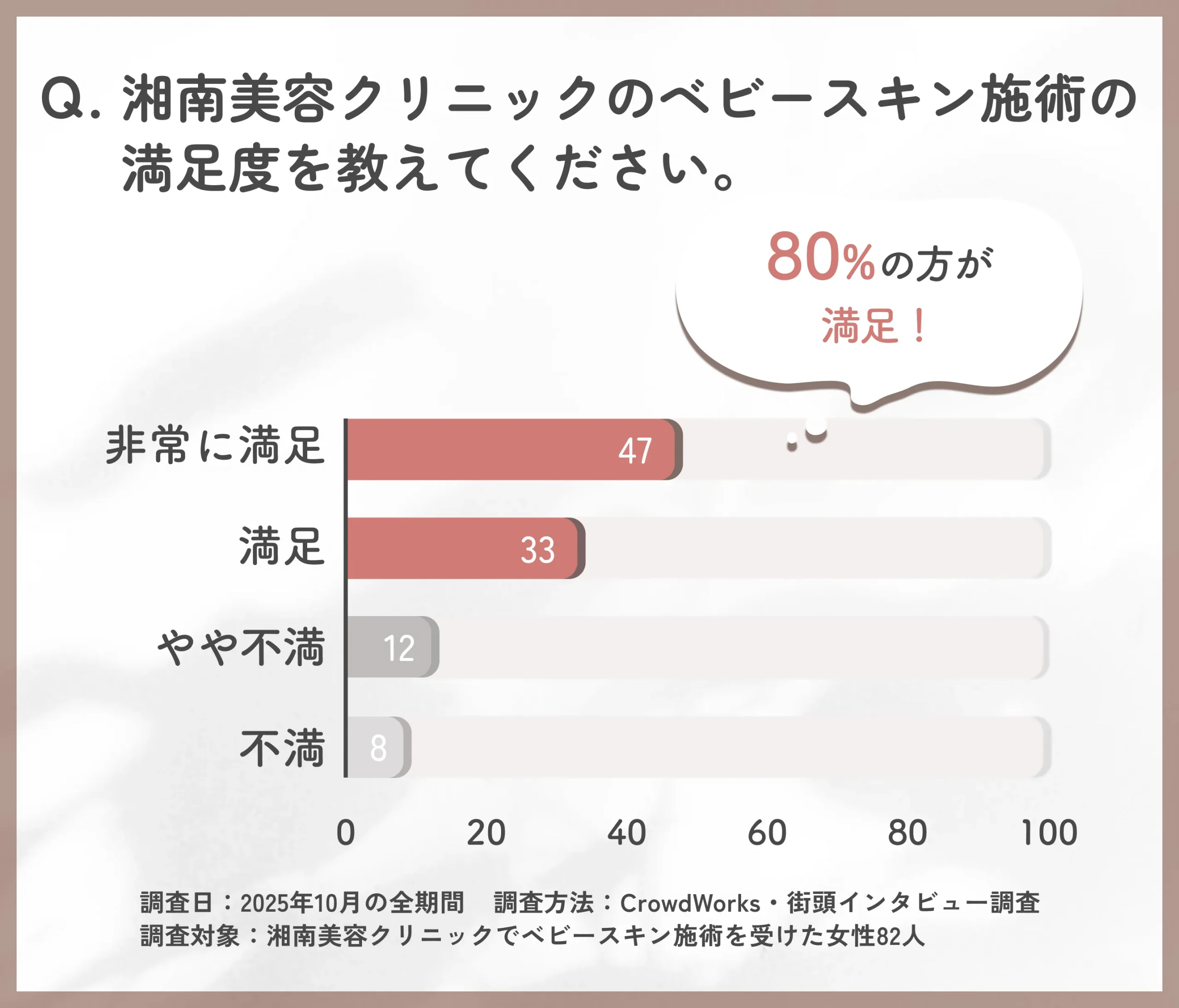  湘南美容クリニックのベビースキン施術の満足度に関するアンケート調査