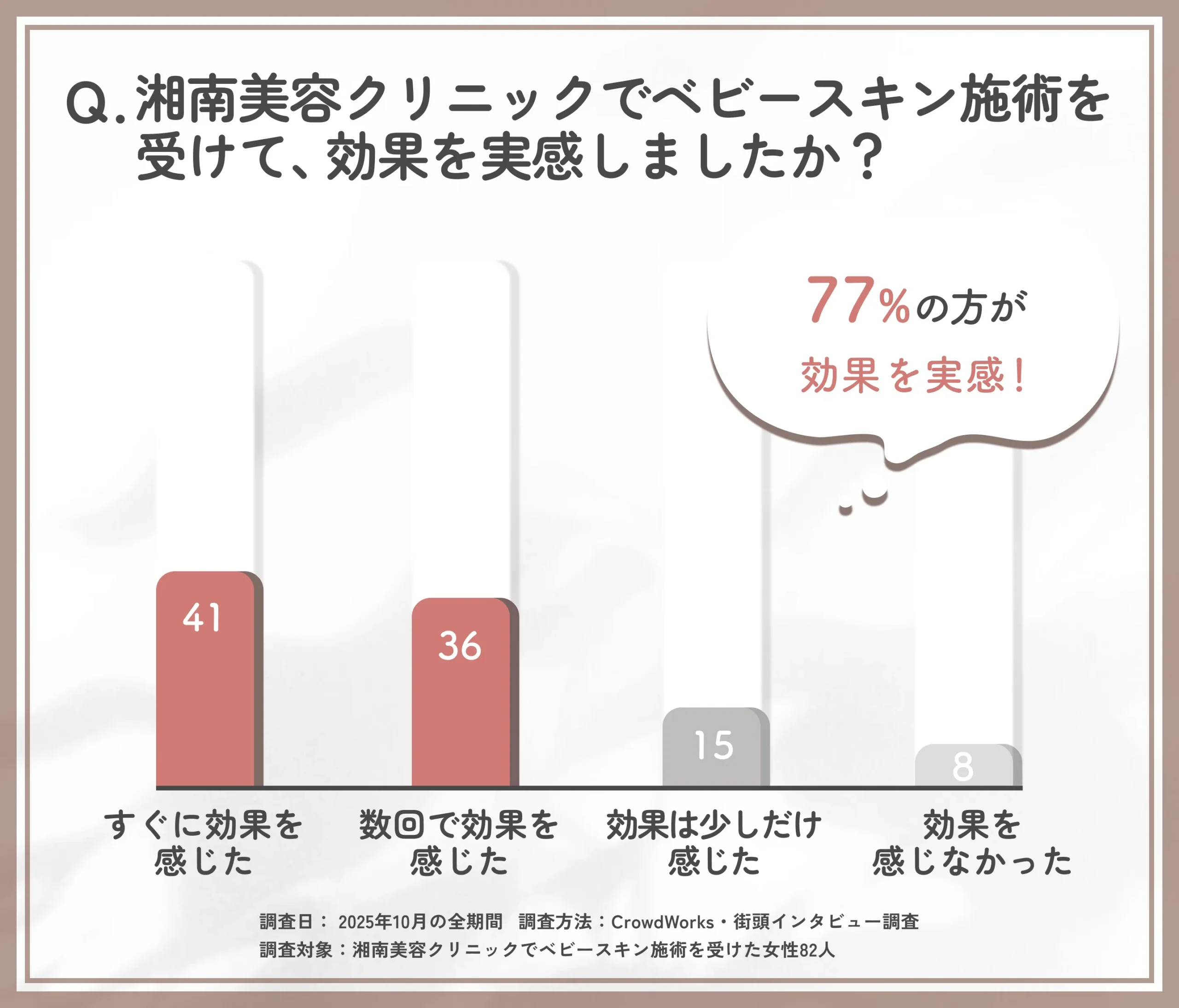 湘南美容クリニックのベビースキン施術効果に関するアンケート調査