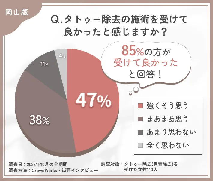 タトゥー除去を受けて良かったと感じるかに関するアンケート調査