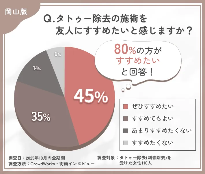 タトゥー除去を他人にすすめたいかに関するアンケート調査