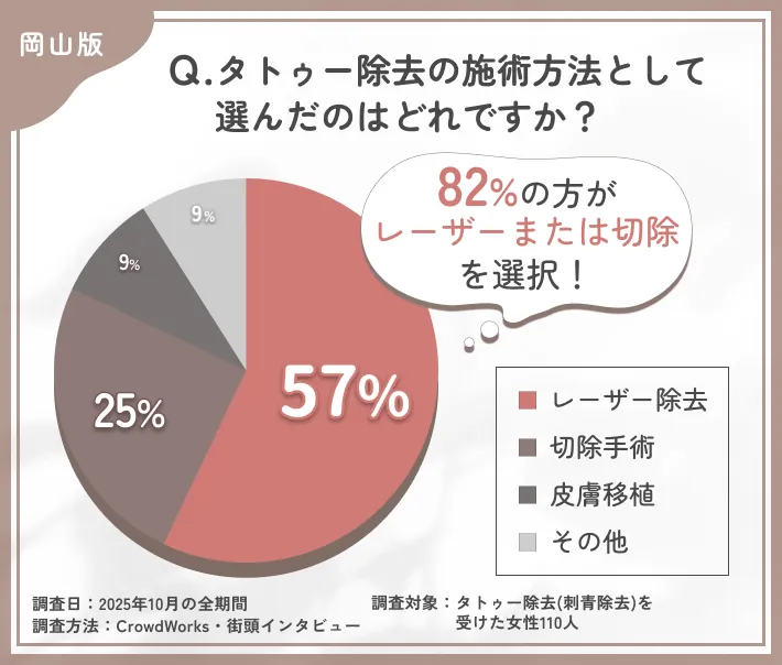 タトゥー除去の施術方法に関するアンケート調査