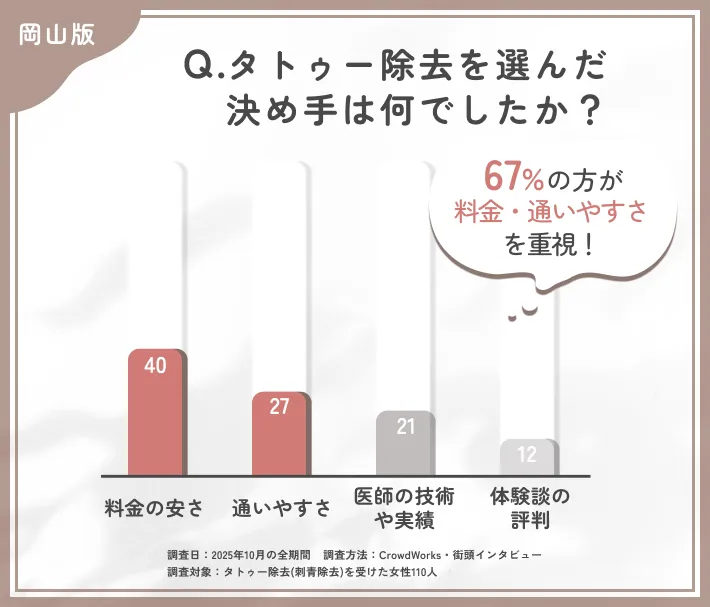 タトゥー除去を選ぶ決め手に関するアンケート調査
