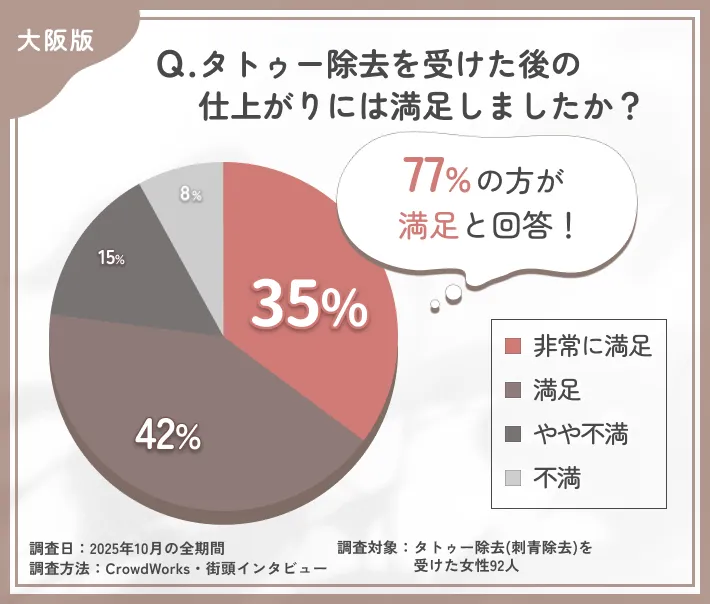 大阪でのタトゥー除去後の仕上がり満足度に関するアンケート調査
