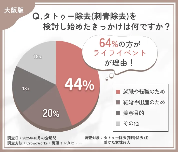 大阪でタトゥー除去を検討し始めたきっかけに関するアンケート調査