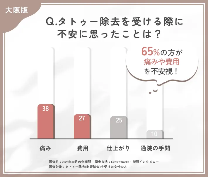 大阪でのタトゥー除去前の不安点に関するアンケート調査